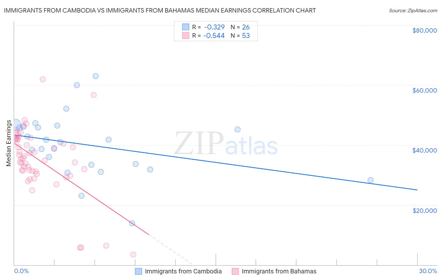Immigrants from Cambodia vs Immigrants from Bahamas Median Earnings