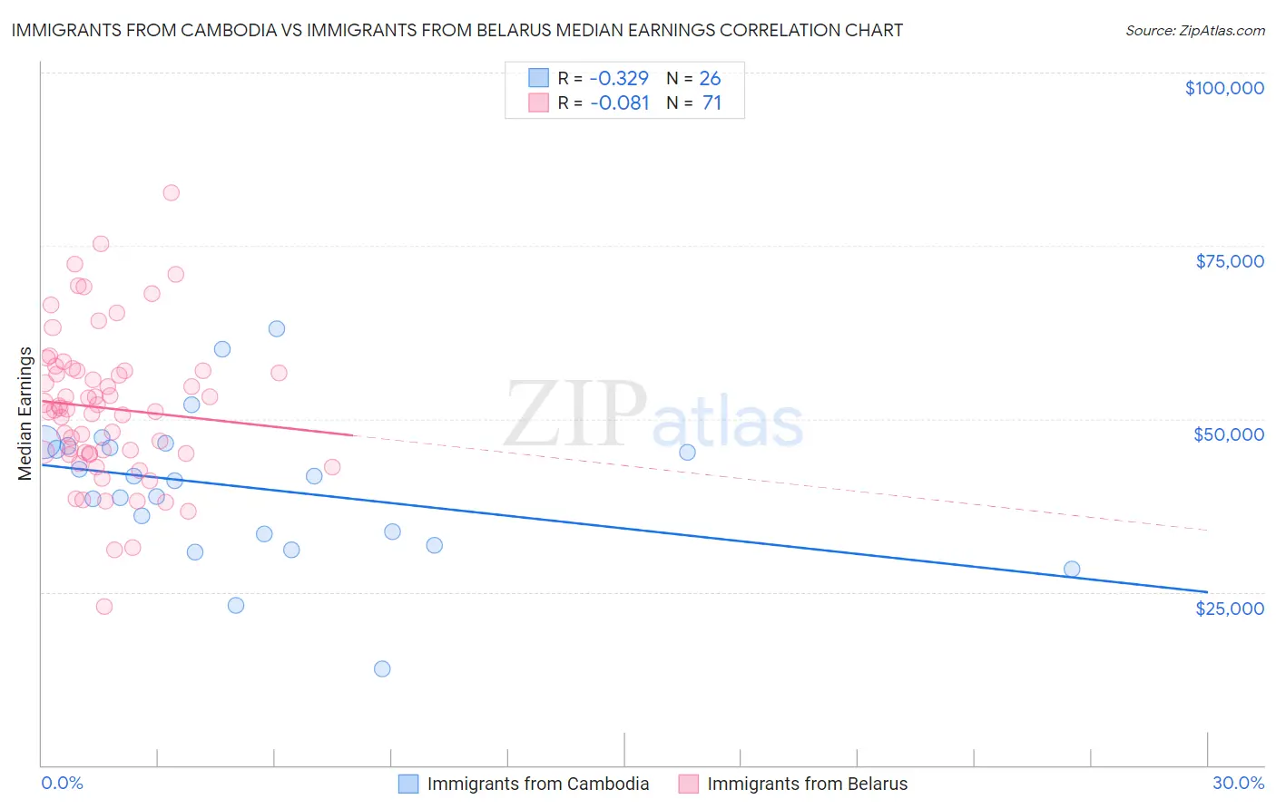 Immigrants from Cambodia vs Immigrants from Belarus Median Earnings