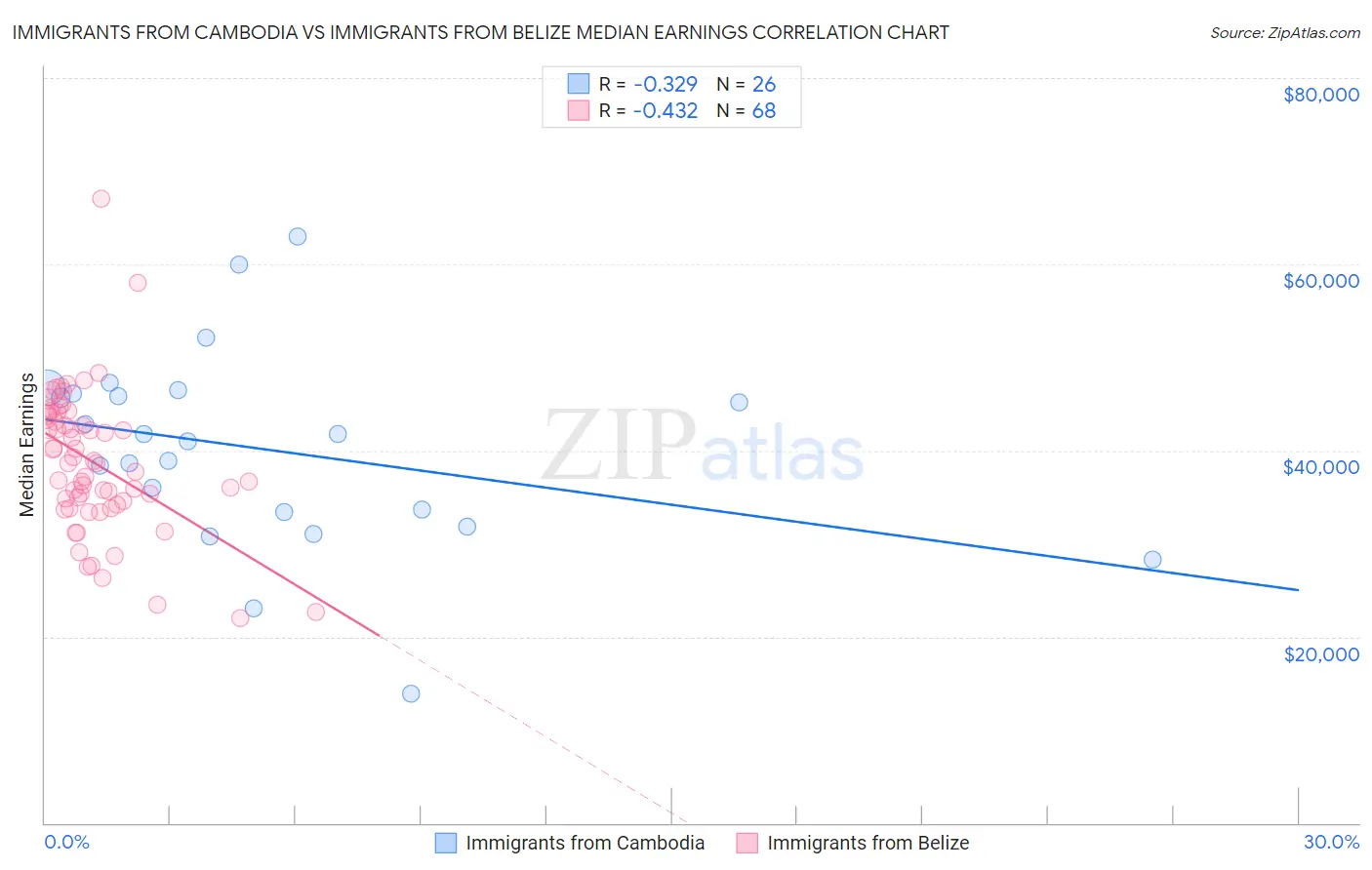 Immigrants from Cambodia vs Immigrants from Belize Median Earnings