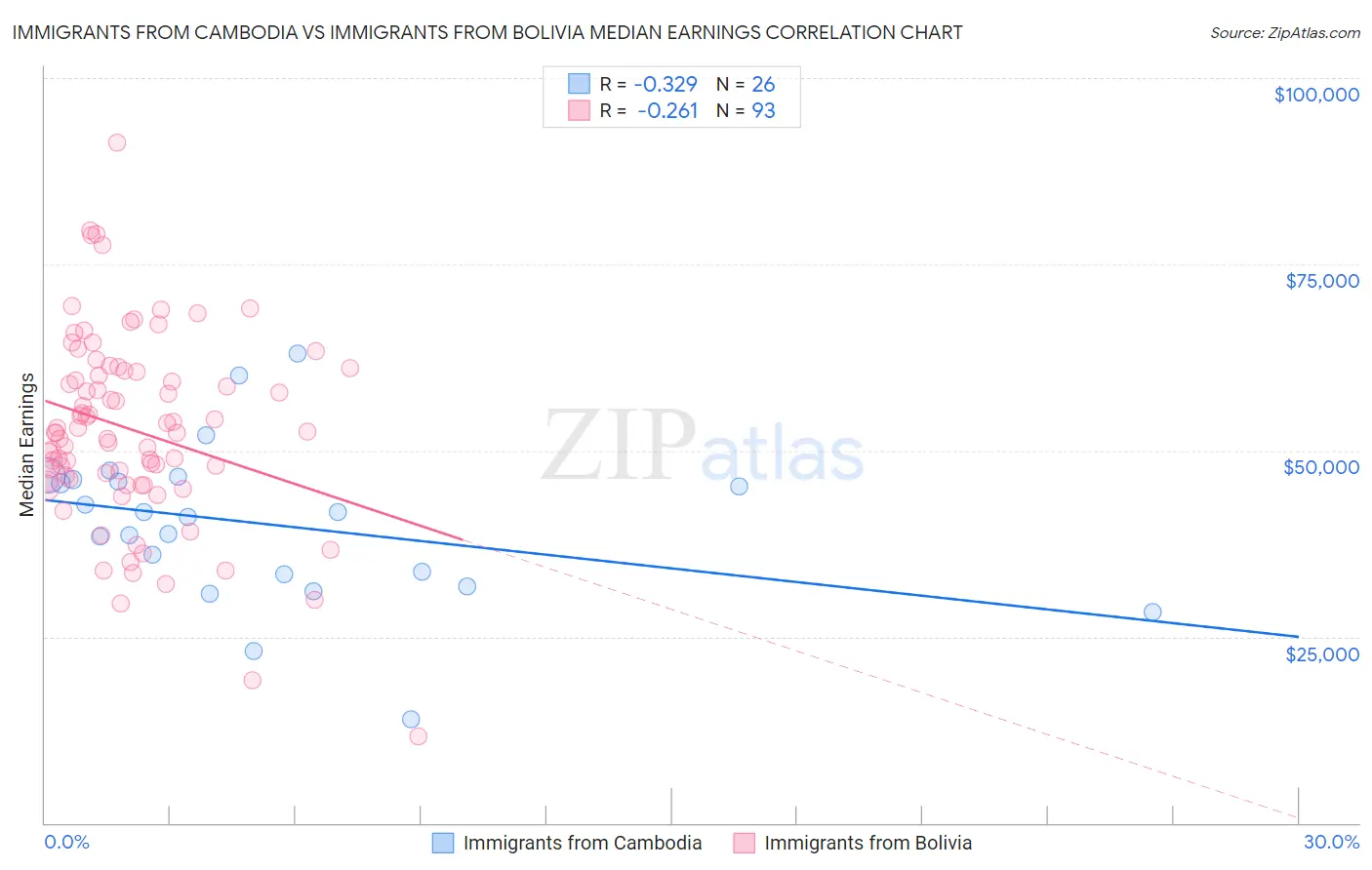 Immigrants from Cambodia vs Immigrants from Bolivia Median Earnings