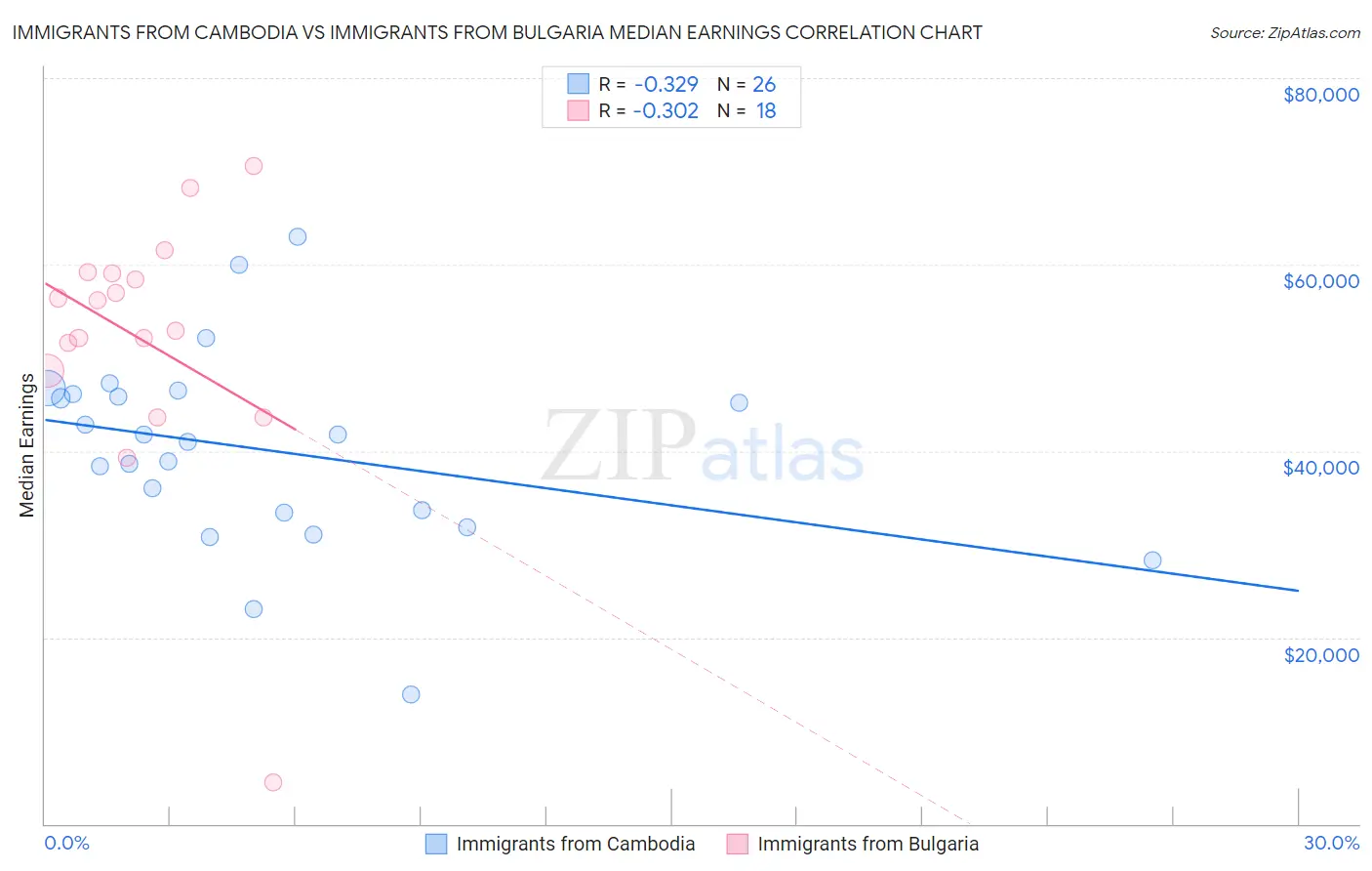 Immigrants from Cambodia vs Immigrants from Bulgaria Median Earnings