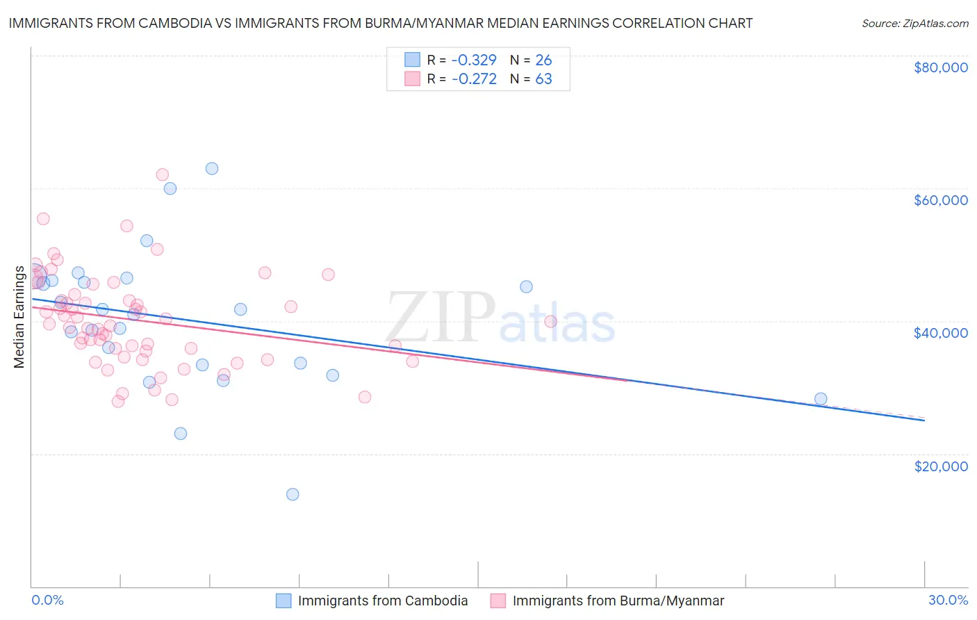 Immigrants from Cambodia vs Immigrants from Burma/Myanmar Median Earnings