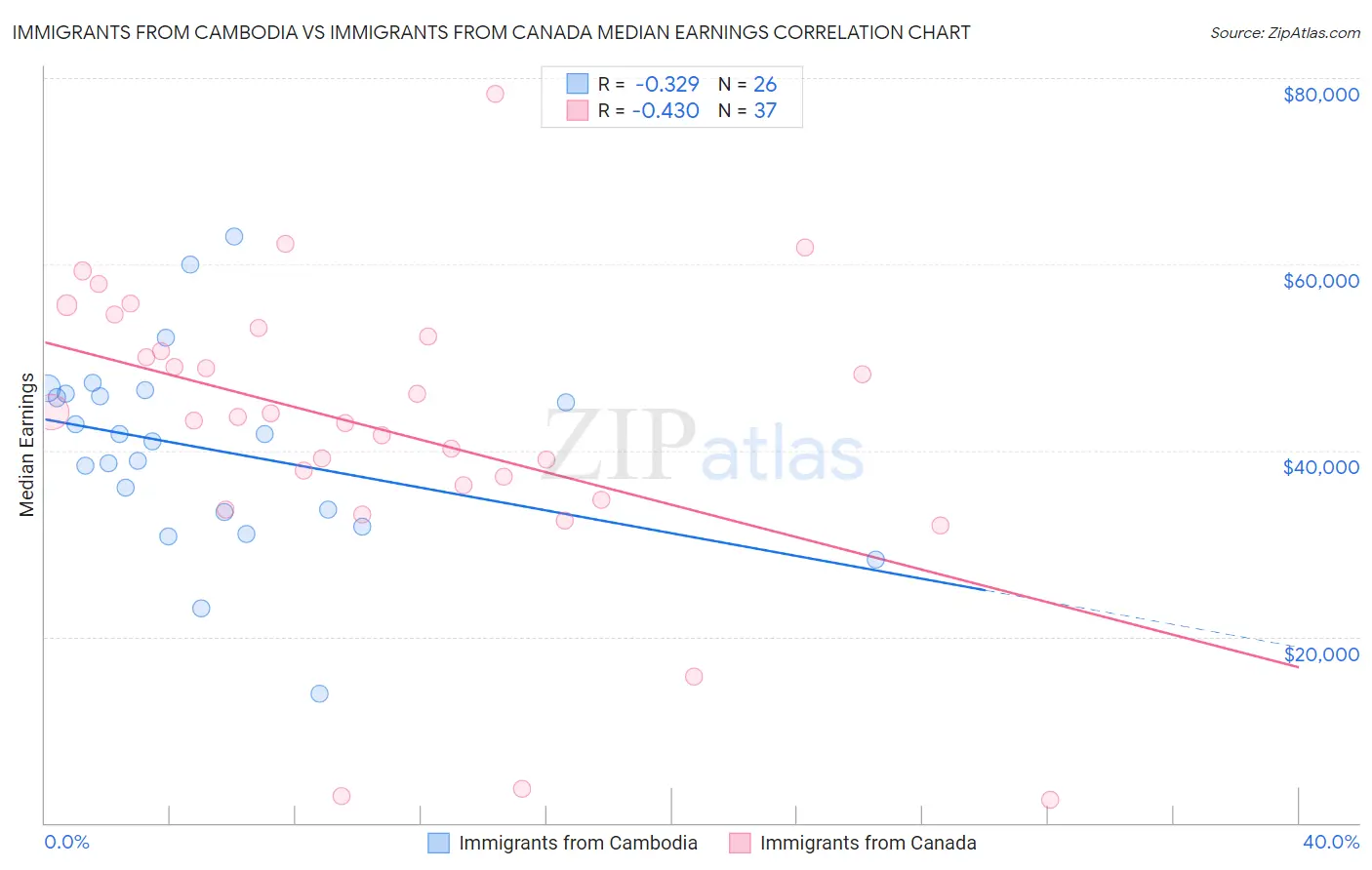 Immigrants from Cambodia vs Immigrants from Canada Median Earnings