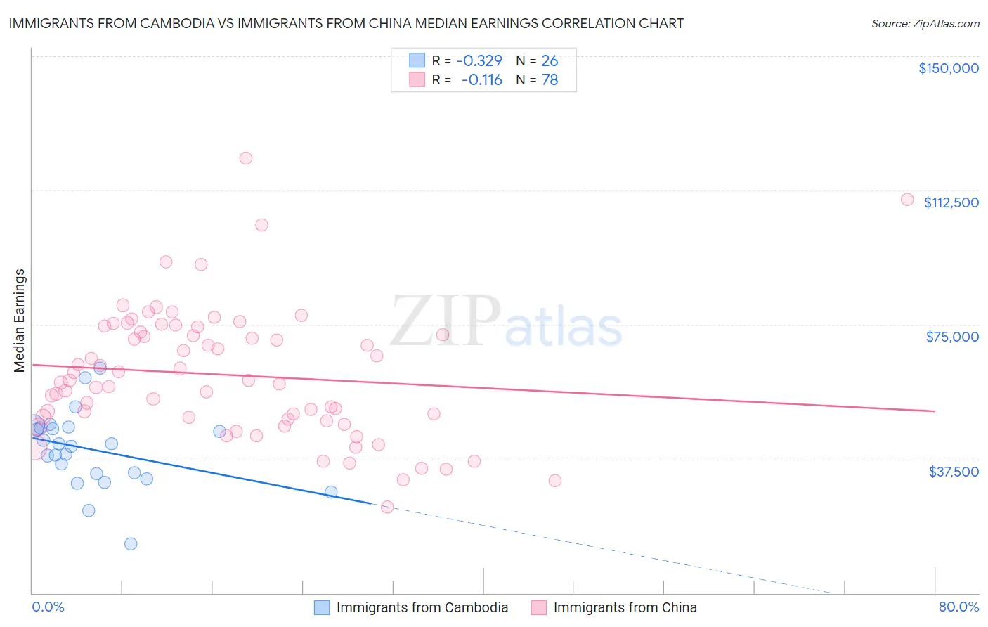 Immigrants from Cambodia vs Immigrants from China Median Earnings