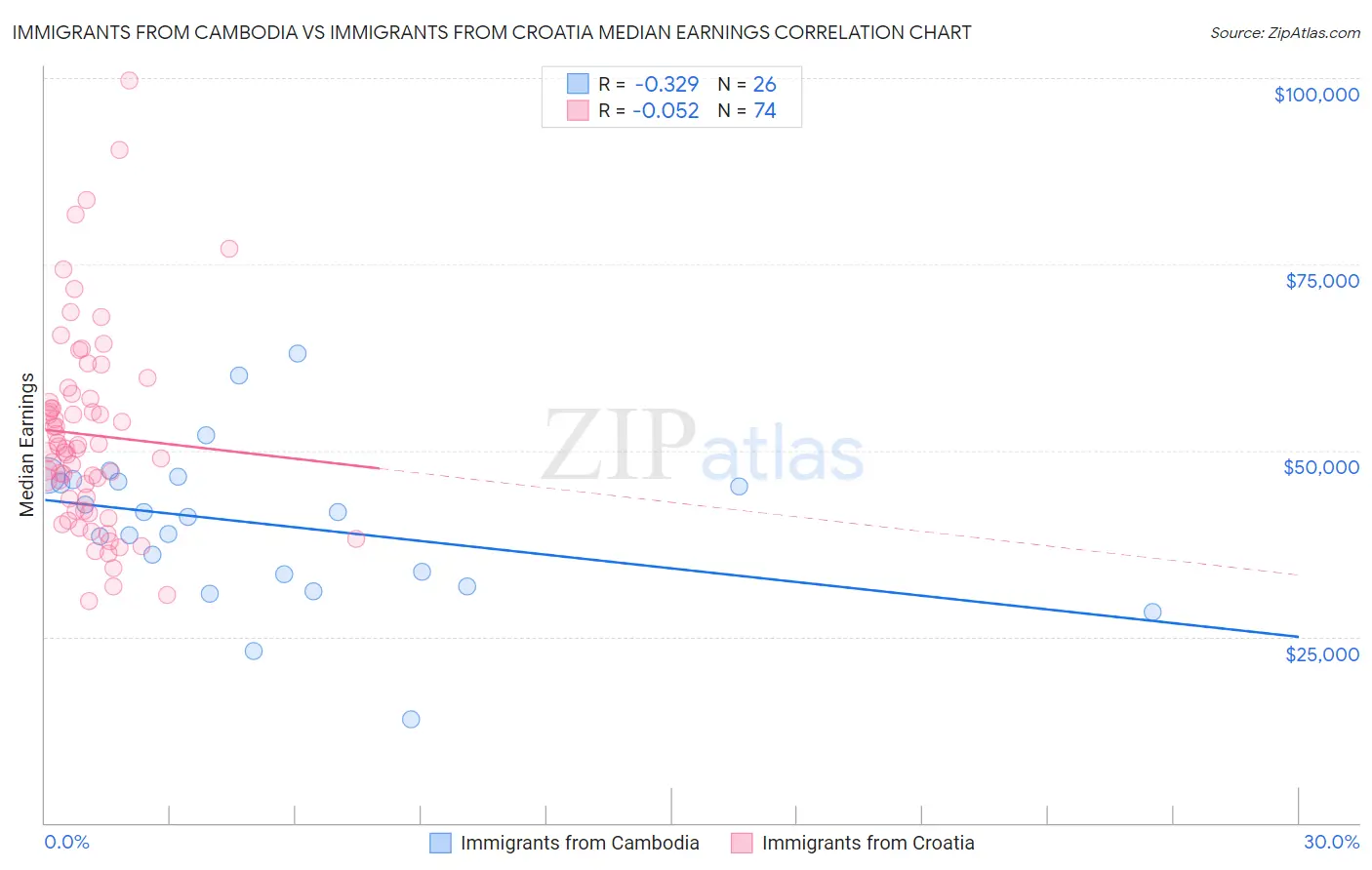 Immigrants from Cambodia vs Immigrants from Croatia Median Earnings