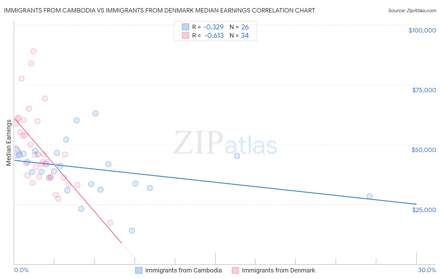 Immigrants from Cambodia vs Immigrants from Denmark Median Earnings