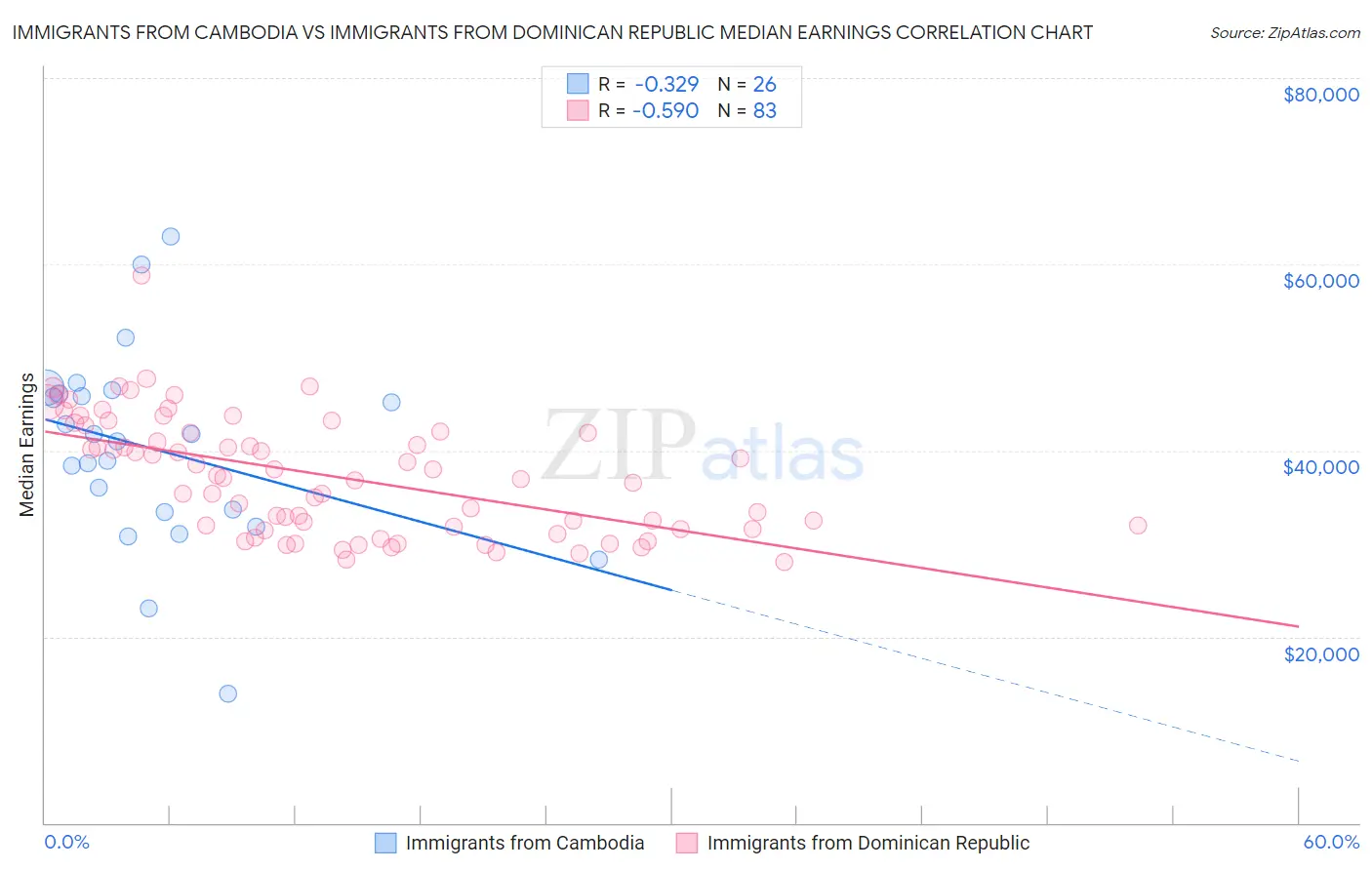 Immigrants from Cambodia vs Immigrants from Dominican Republic Median Earnings