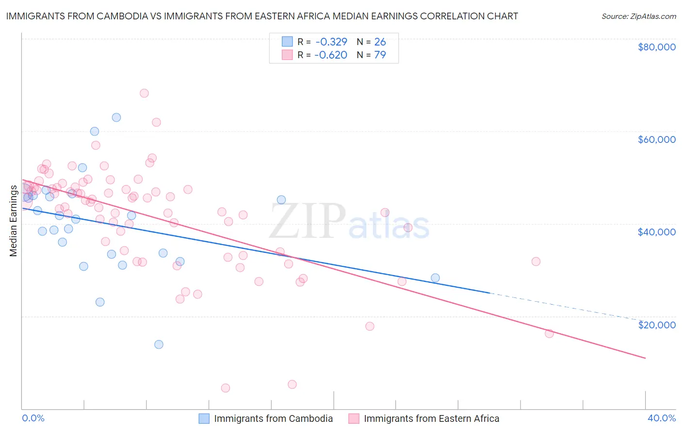 Immigrants from Cambodia vs Immigrants from Eastern Africa Median Earnings