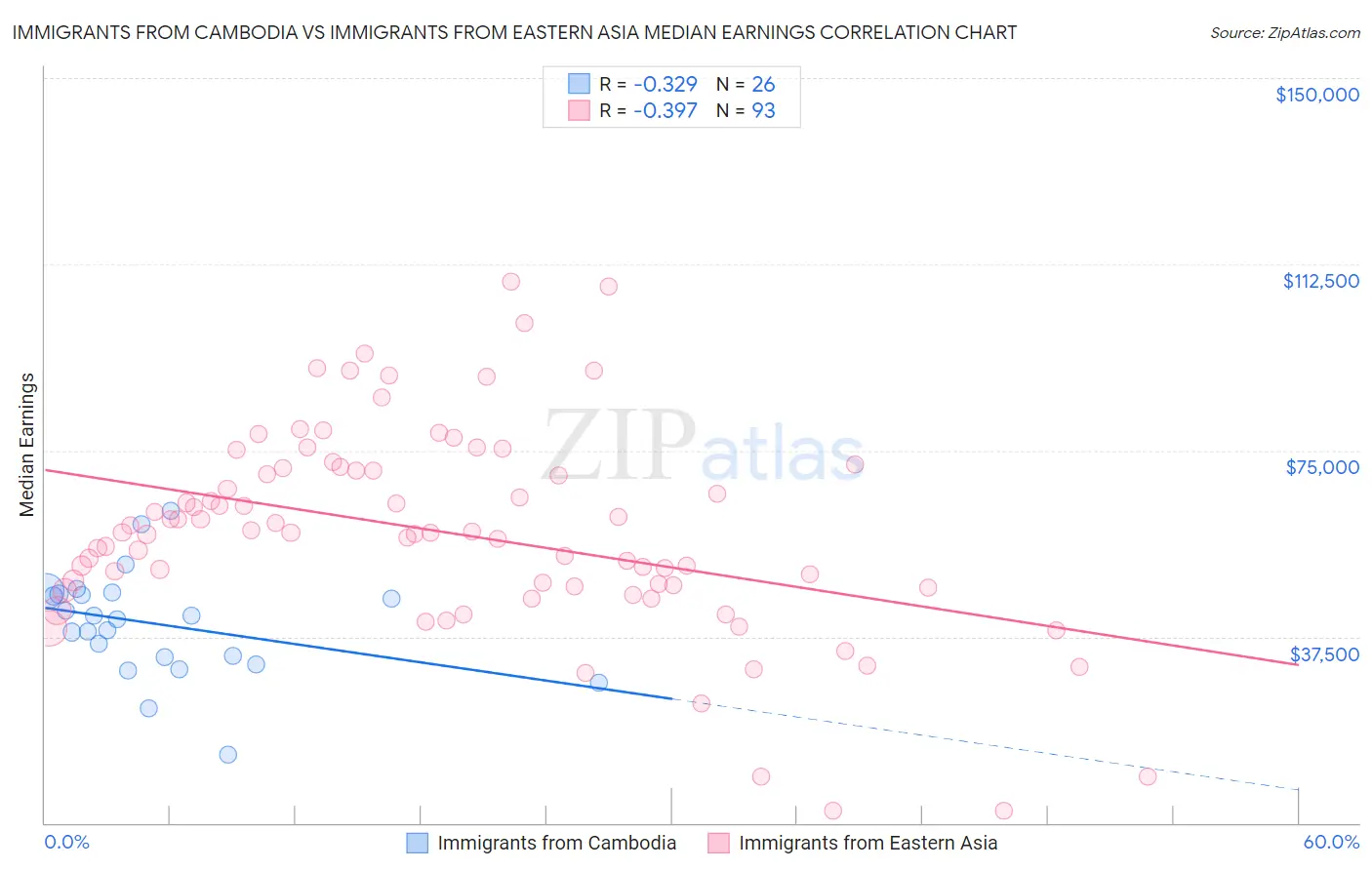 Immigrants from Cambodia vs Immigrants from Eastern Asia Median Earnings