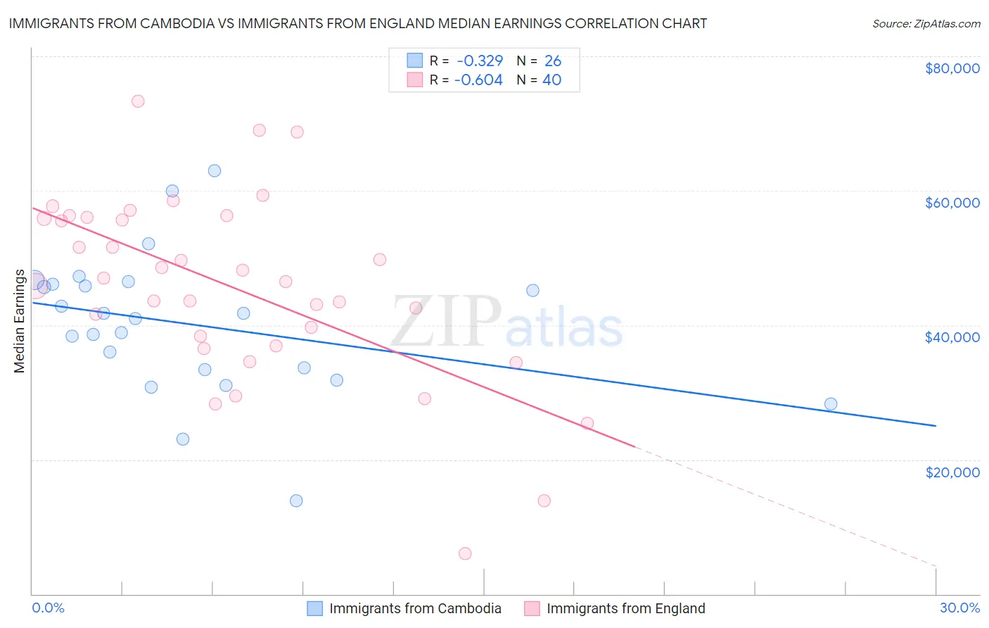 Immigrants from Cambodia vs Immigrants from England Median Earnings
