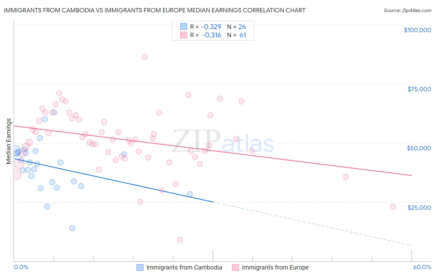 Immigrants from Cambodia vs Immigrants from Europe Median Earnings