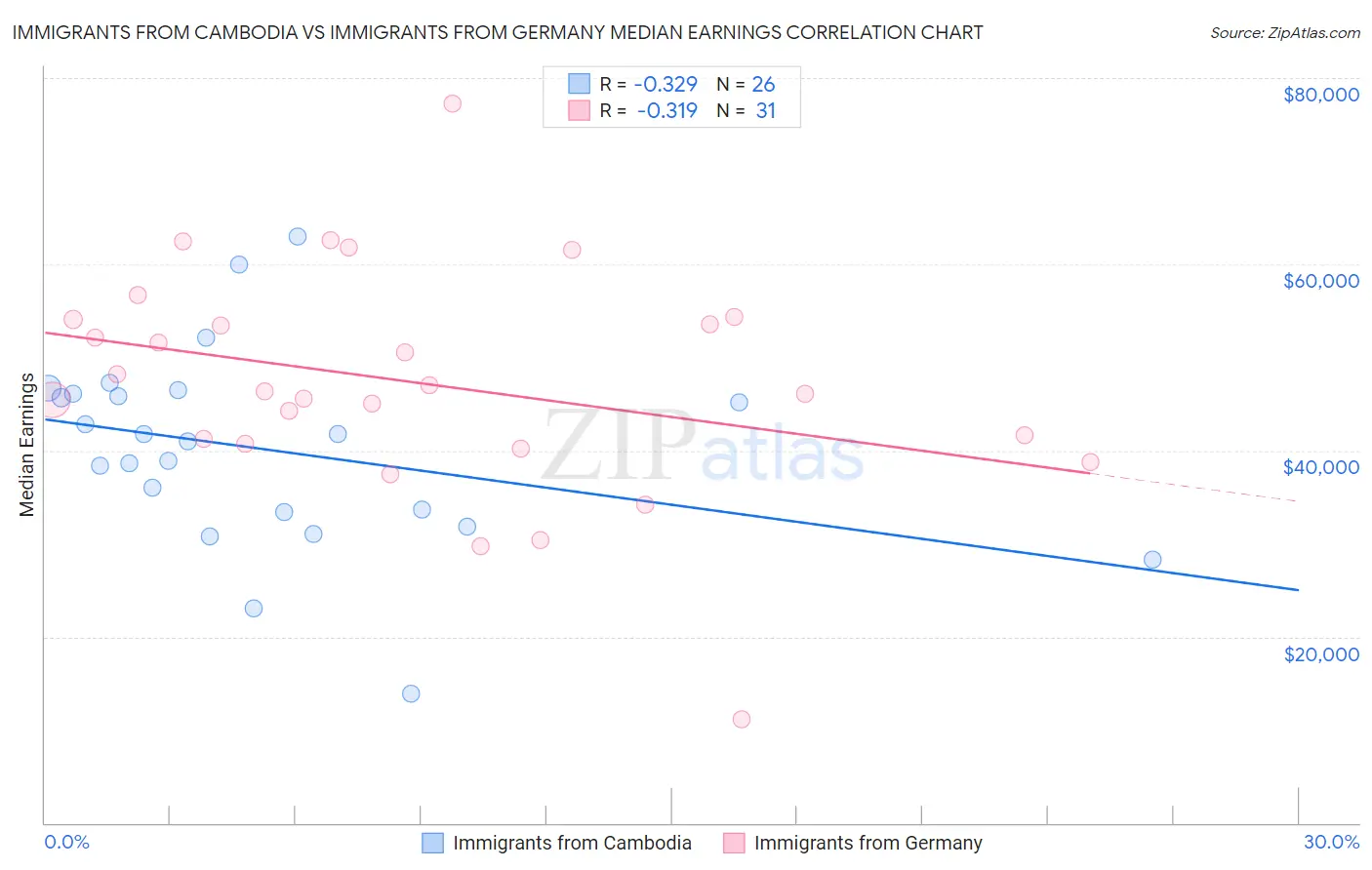 Immigrants from Cambodia vs Immigrants from Germany Median Earnings