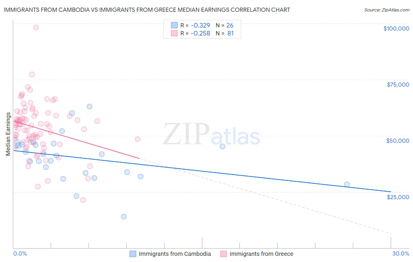 Immigrants from Cambodia vs Immigrants from Greece Median Earnings