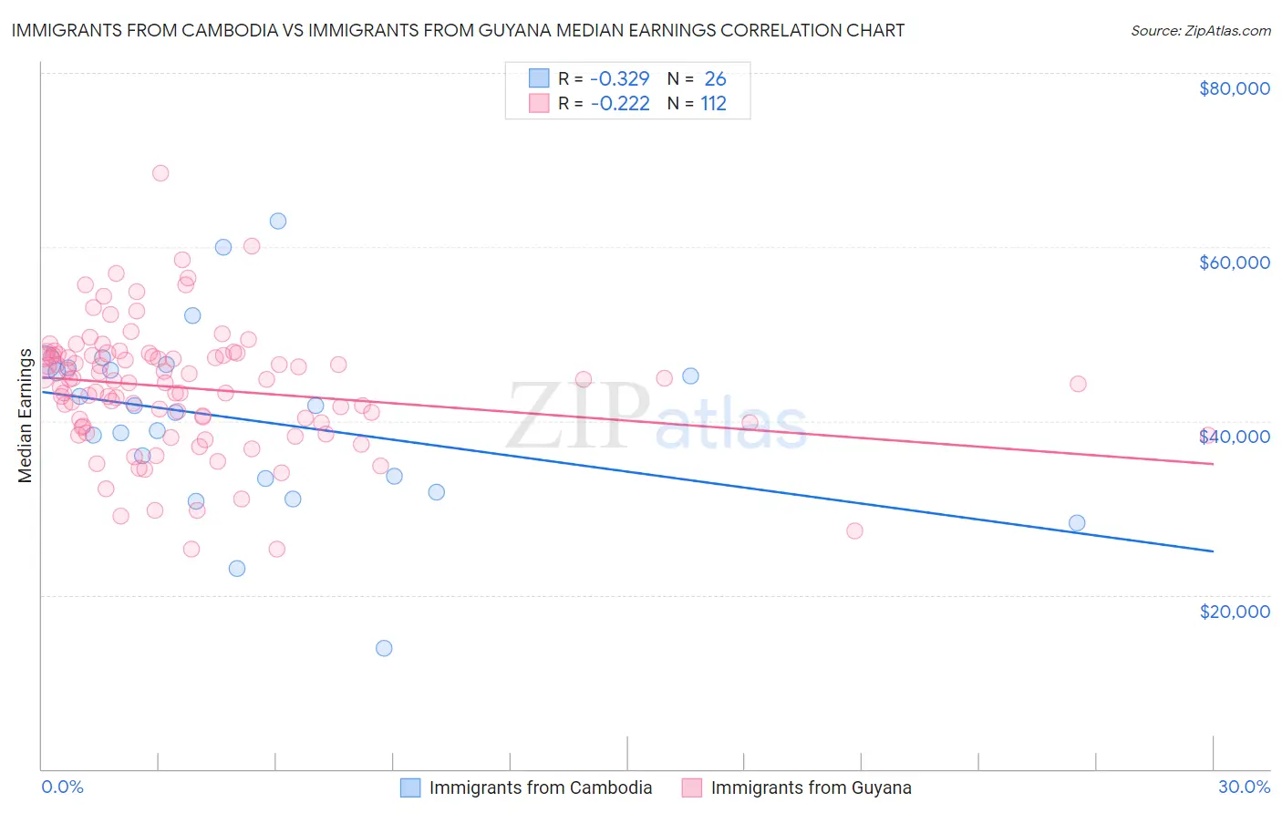 Immigrants from Cambodia vs Immigrants from Guyana Median Earnings