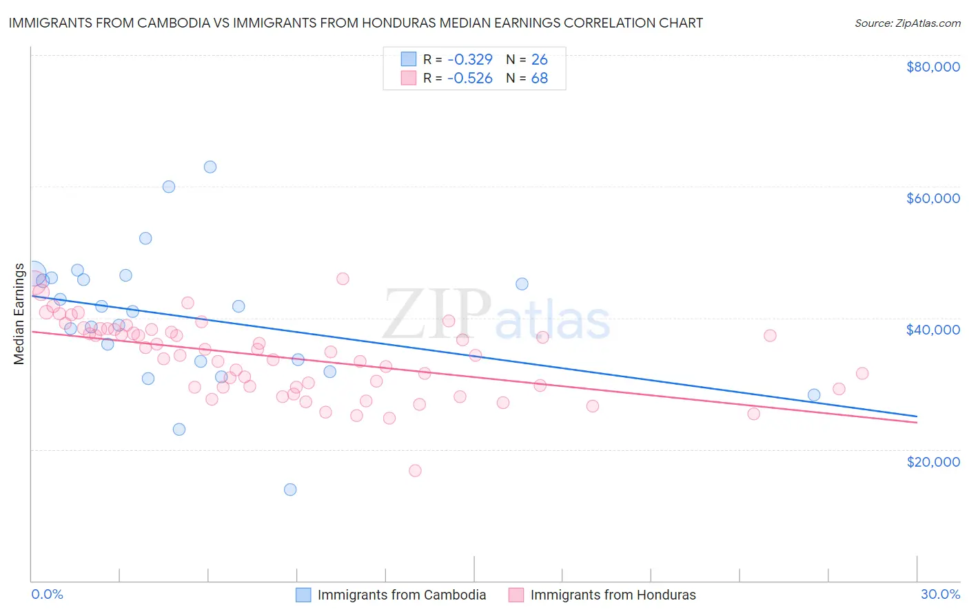 Immigrants from Cambodia vs Immigrants from Honduras Median Earnings