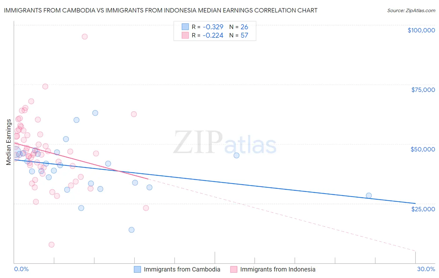Immigrants from Cambodia vs Immigrants from Indonesia Median Earnings