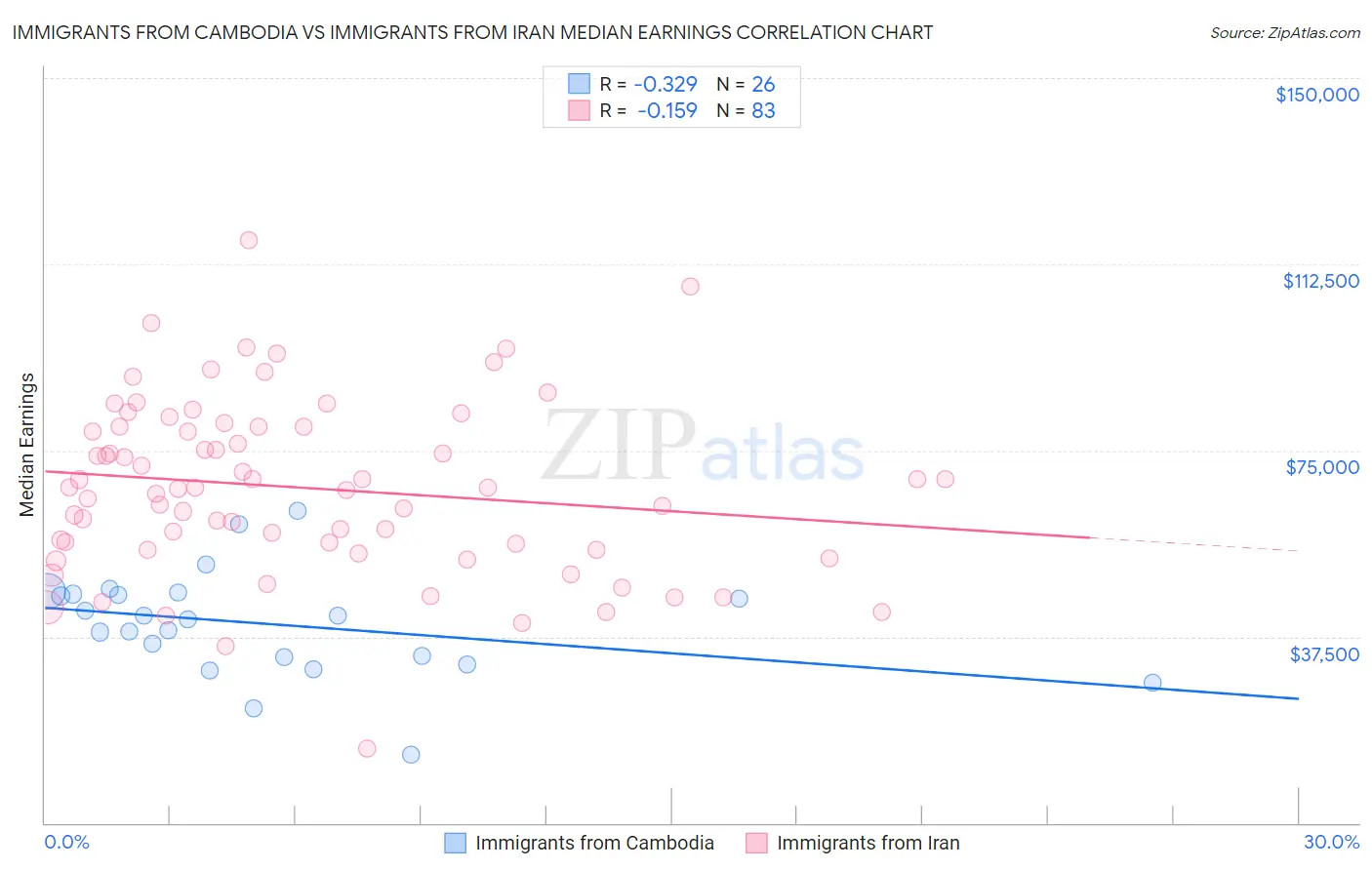 Immigrants from Cambodia vs Immigrants from Iran Median Earnings
