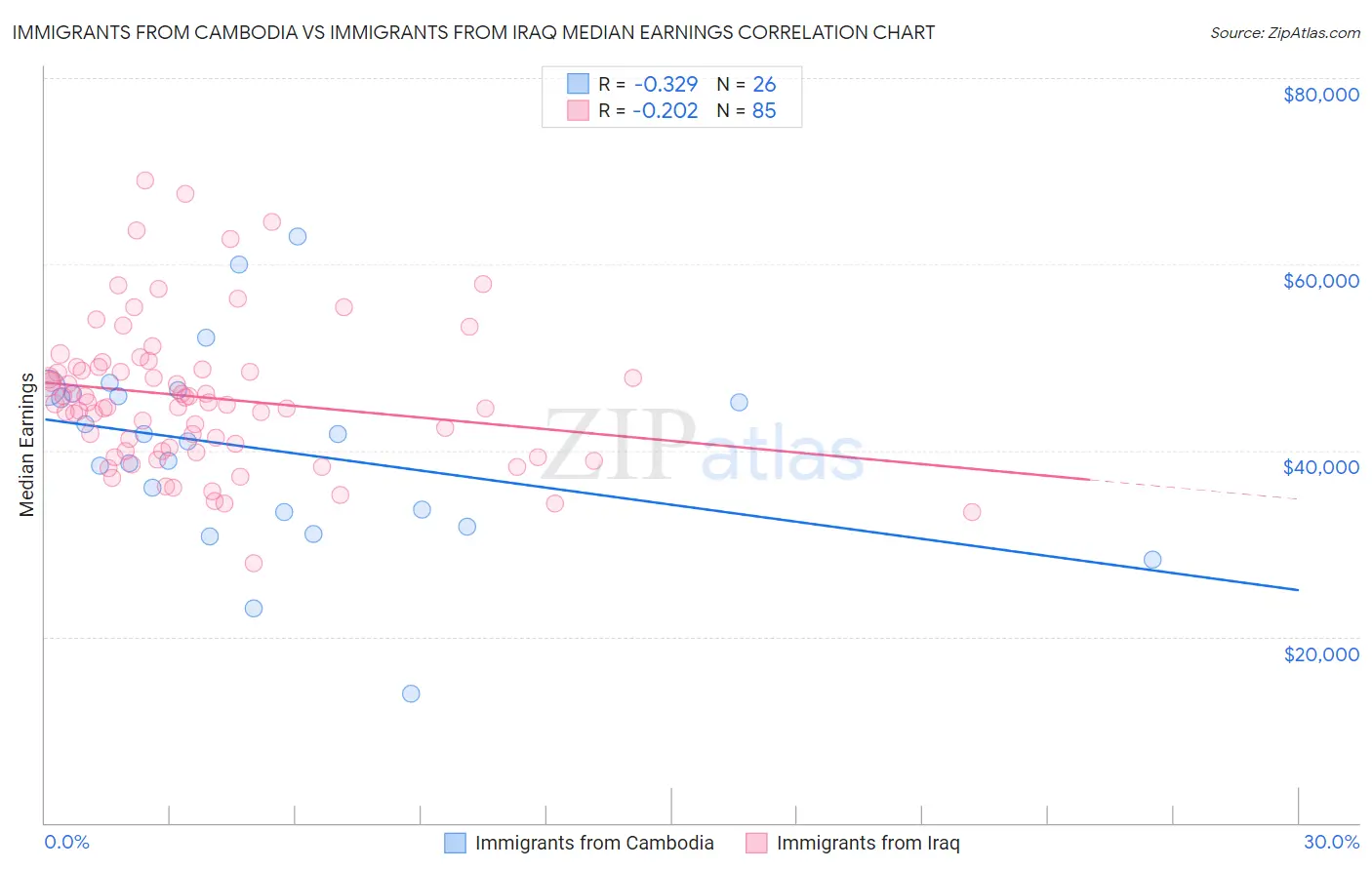 Immigrants from Cambodia vs Immigrants from Iraq Median Earnings