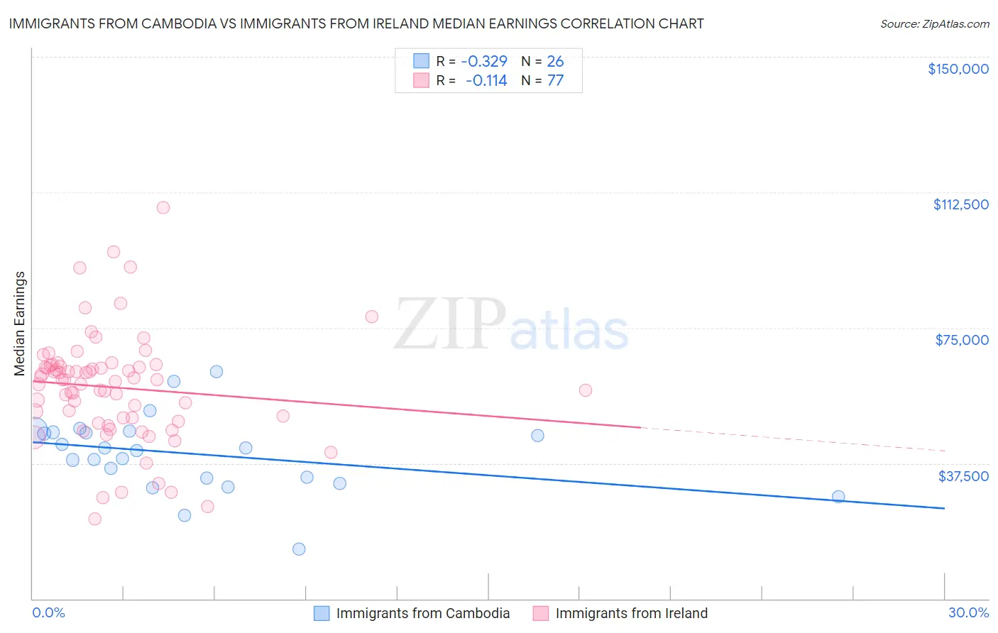 Immigrants from Cambodia vs Immigrants from Ireland Median Earnings