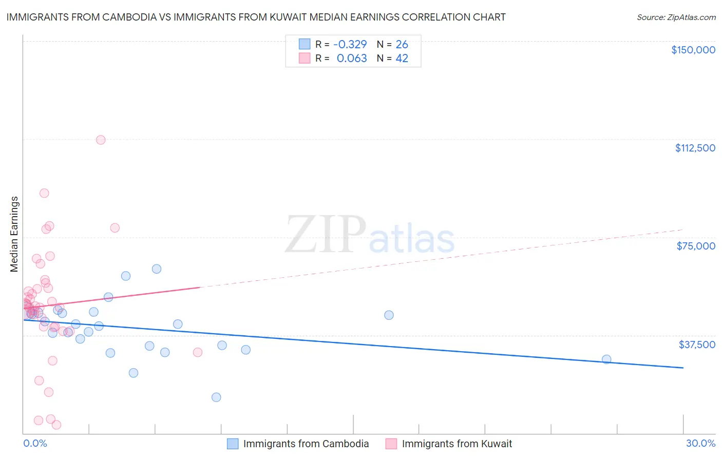 Immigrants from Cambodia vs Immigrants from Kuwait Median Earnings