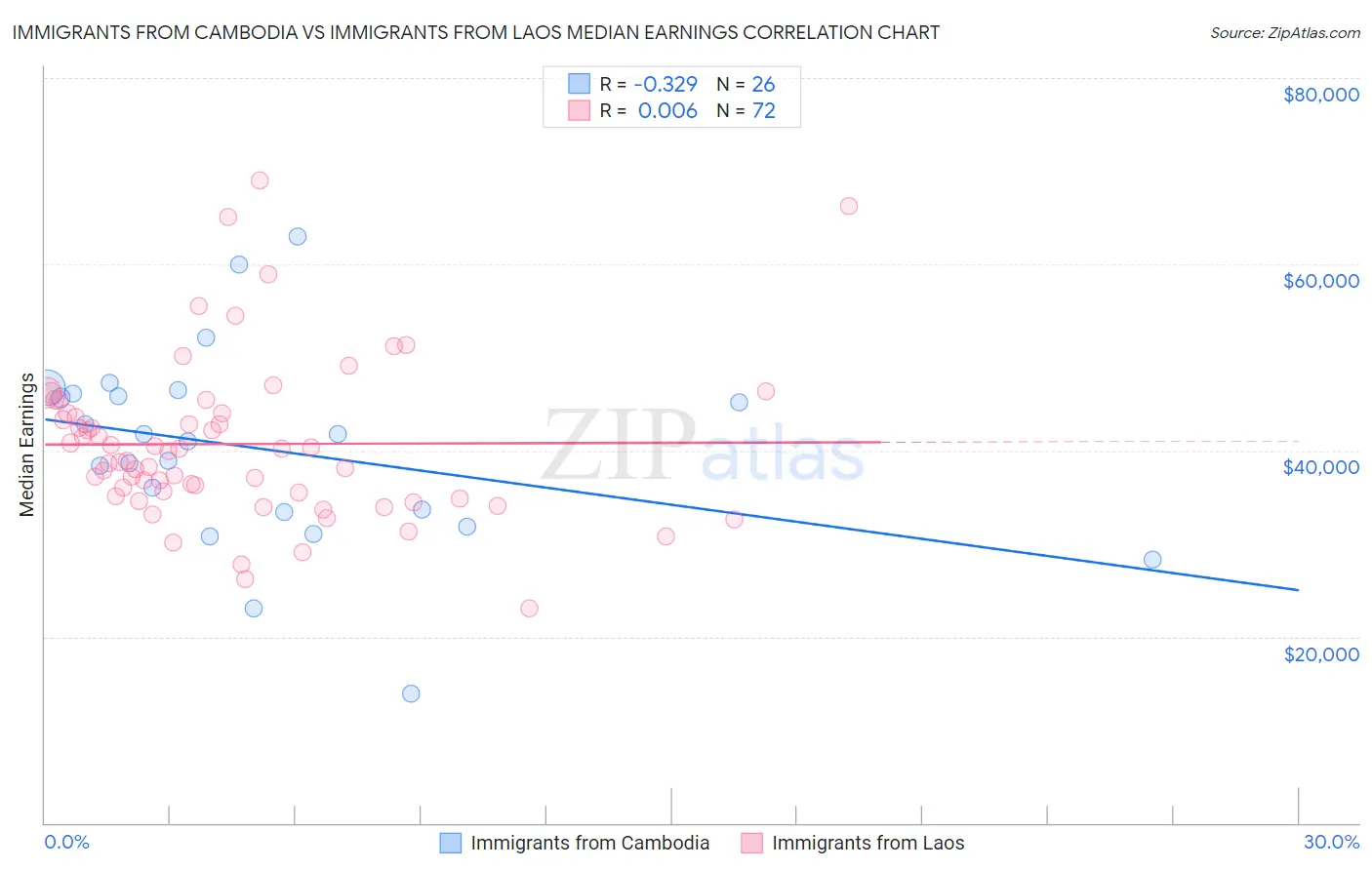 Immigrants from Cambodia vs Immigrants from Laos Median Earnings