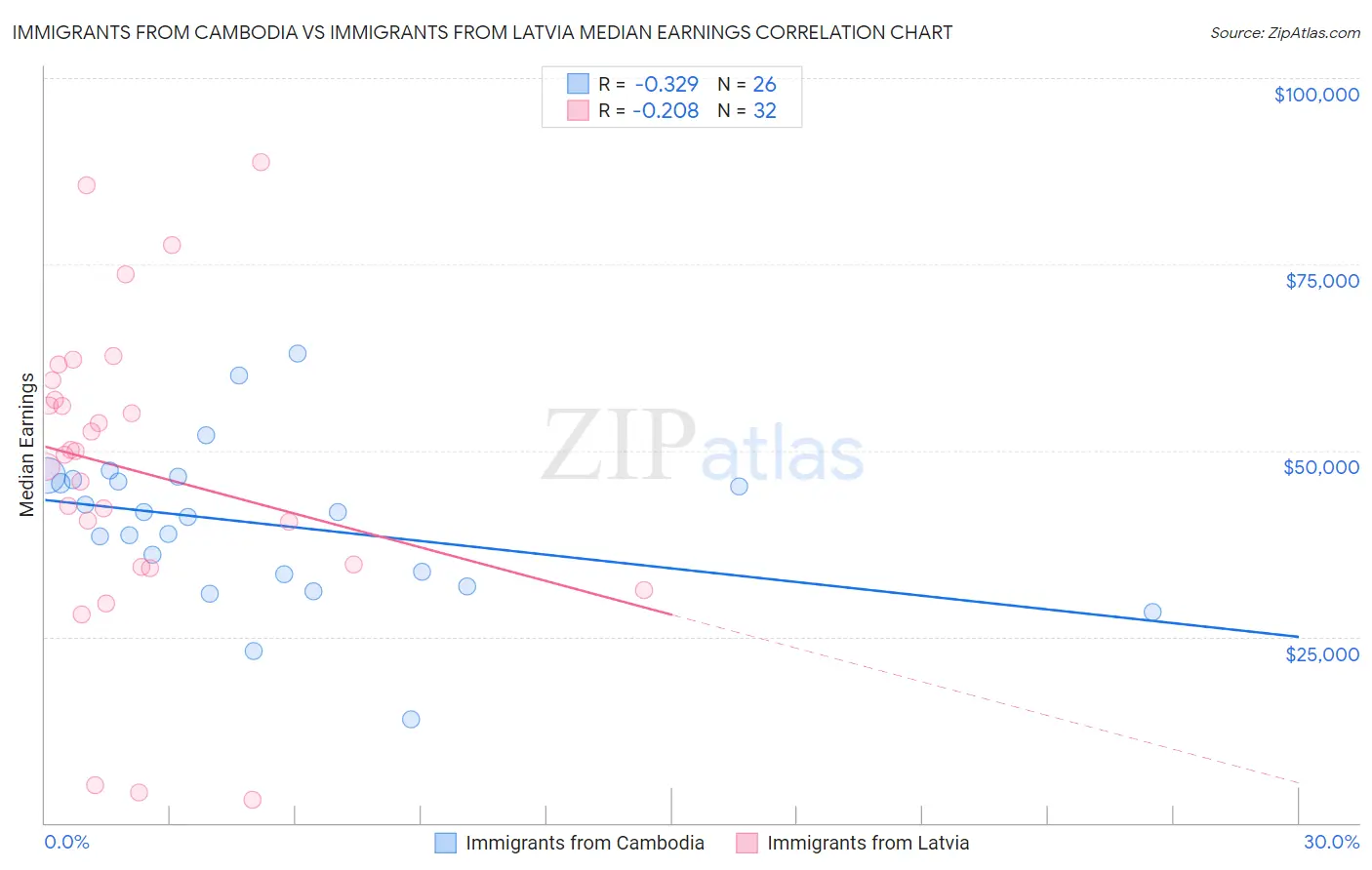 Immigrants from Cambodia vs Immigrants from Latvia Median Earnings
