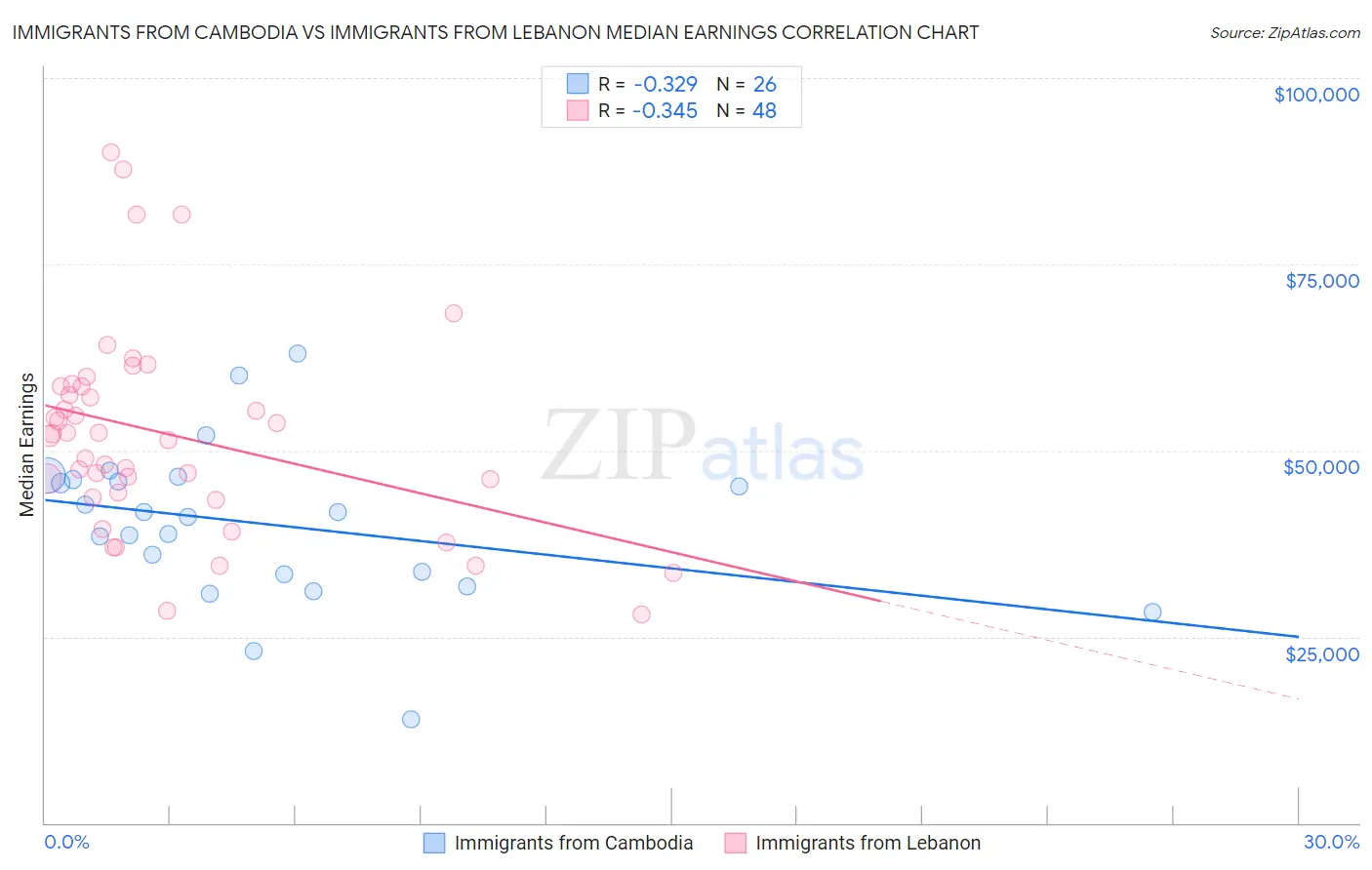 Immigrants from Cambodia vs Immigrants from Lebanon Median Earnings