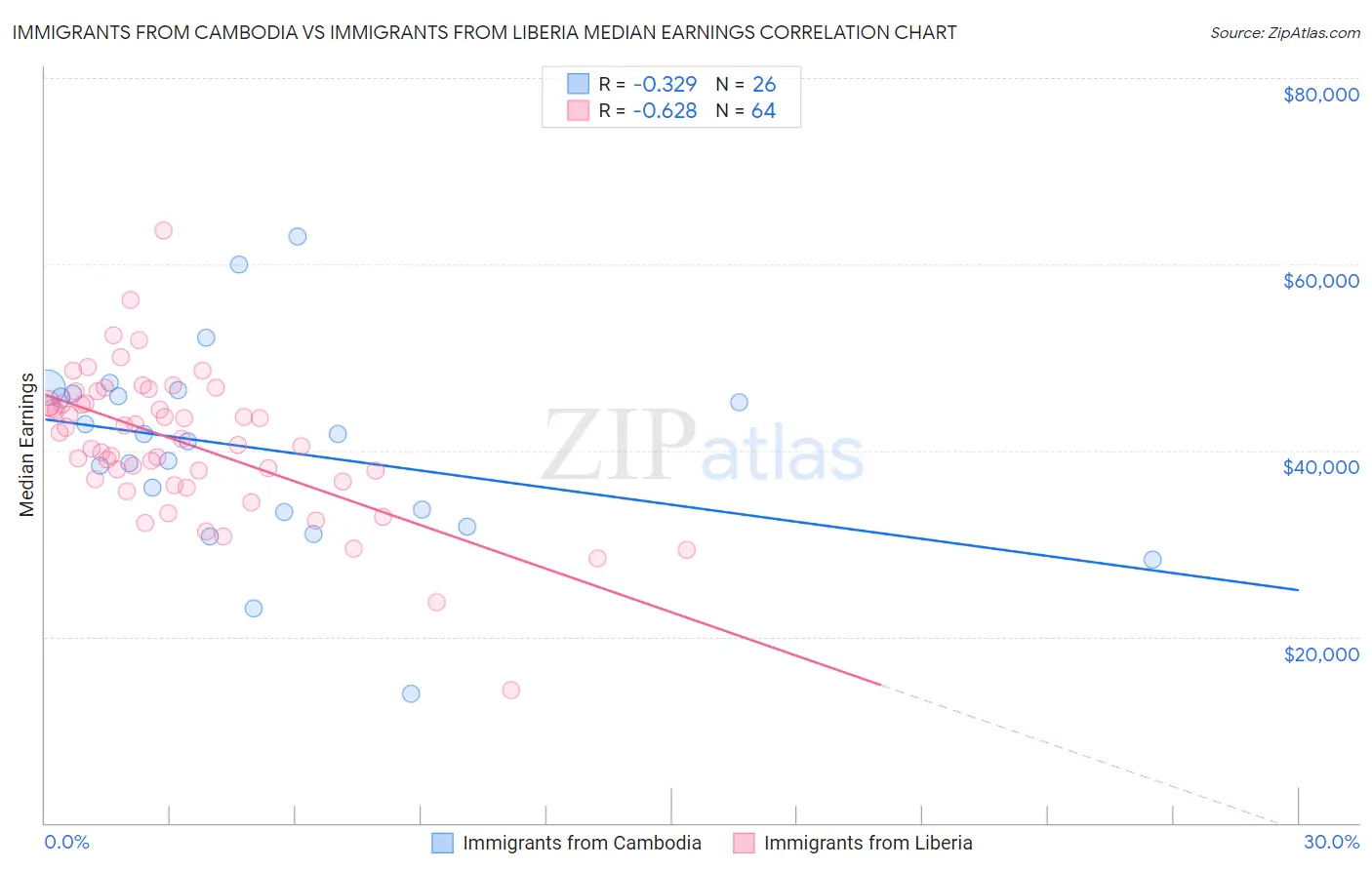 Immigrants from Cambodia vs Immigrants from Liberia Median Earnings
