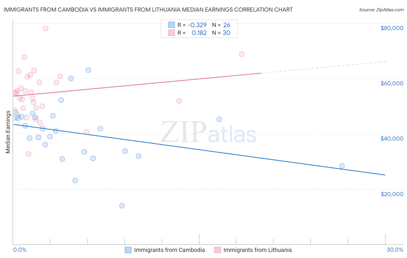 Immigrants from Cambodia vs Immigrants from Lithuania Median Earnings