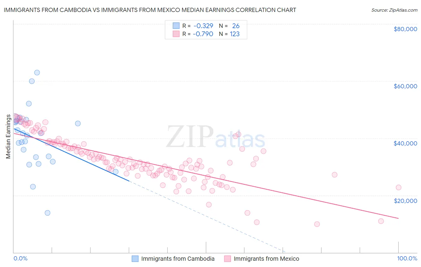 Immigrants from Cambodia vs Immigrants from Mexico Median Earnings