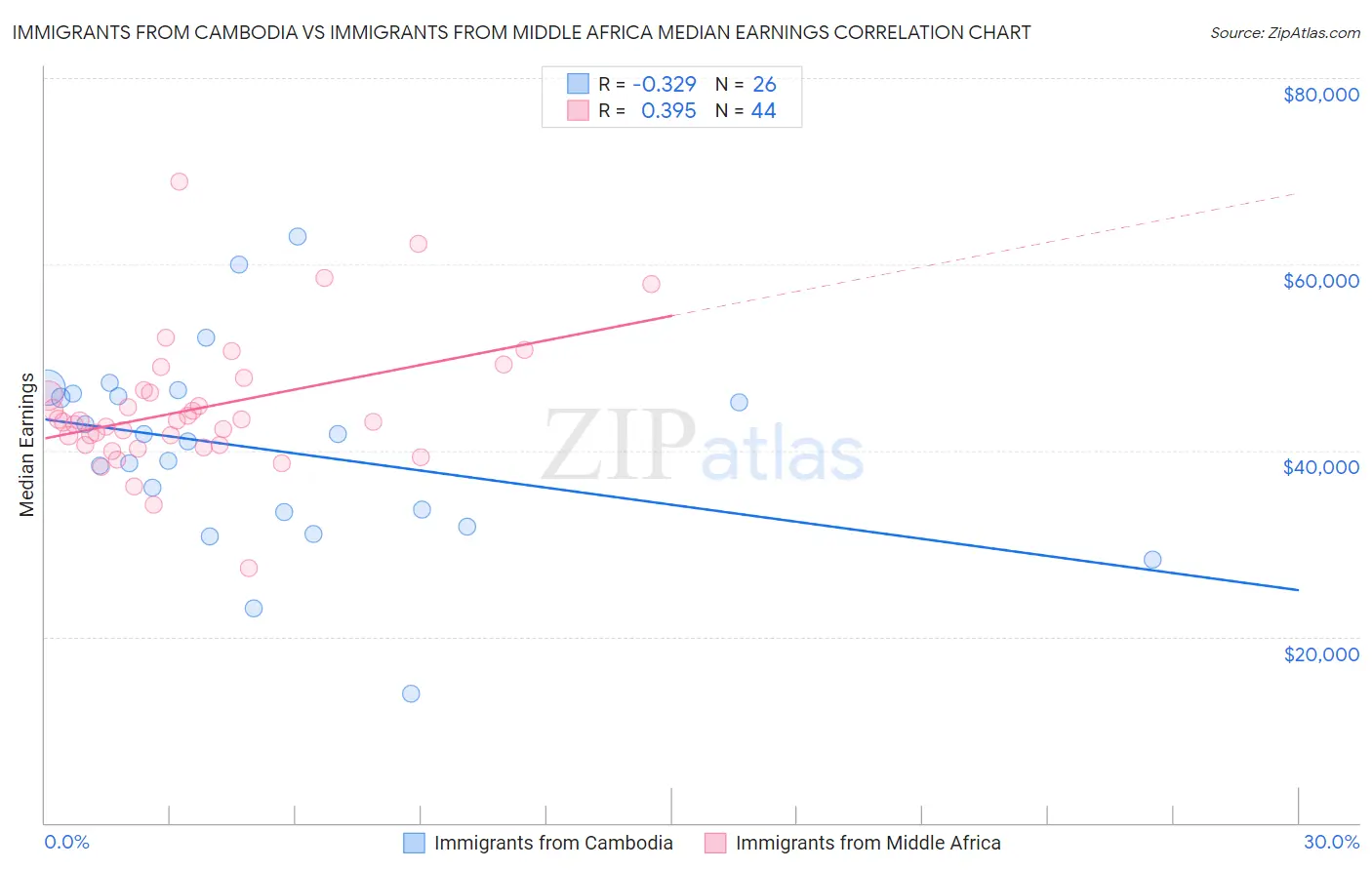 Immigrants from Cambodia vs Immigrants from Middle Africa Median Earnings
