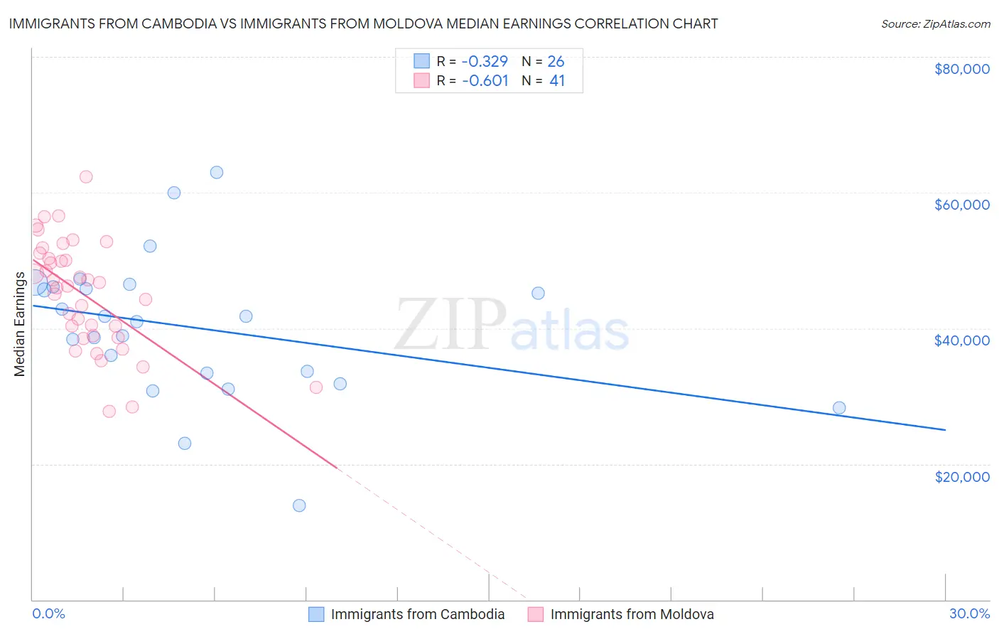 Immigrants from Cambodia vs Immigrants from Moldova Median Earnings