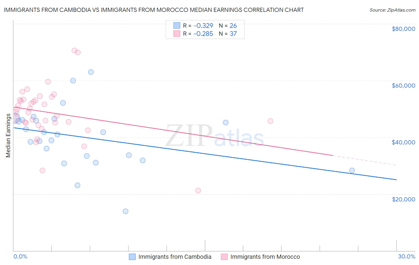 Immigrants from Cambodia vs Immigrants from Morocco Median Earnings