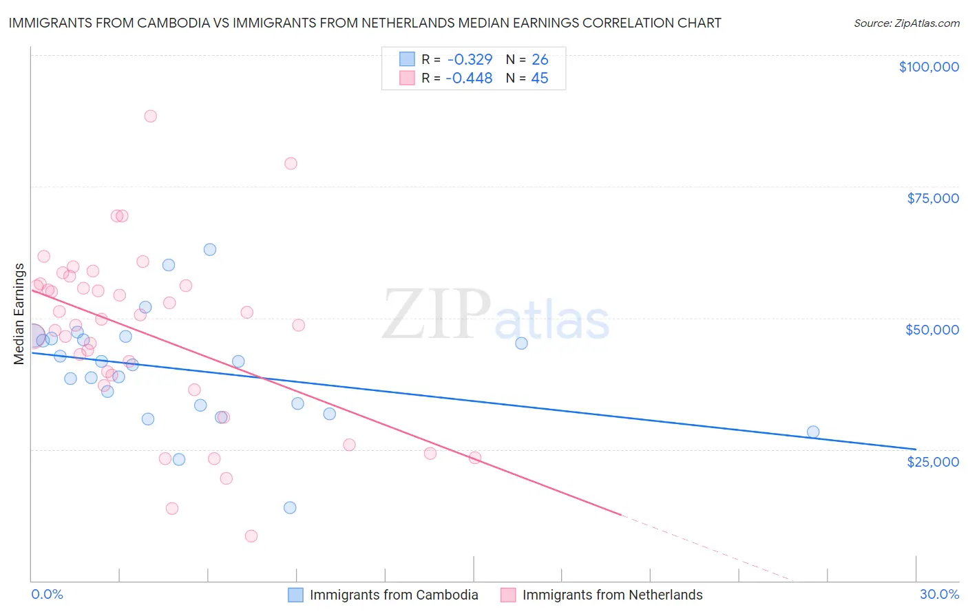 Immigrants from Cambodia vs Immigrants from Netherlands Median Earnings