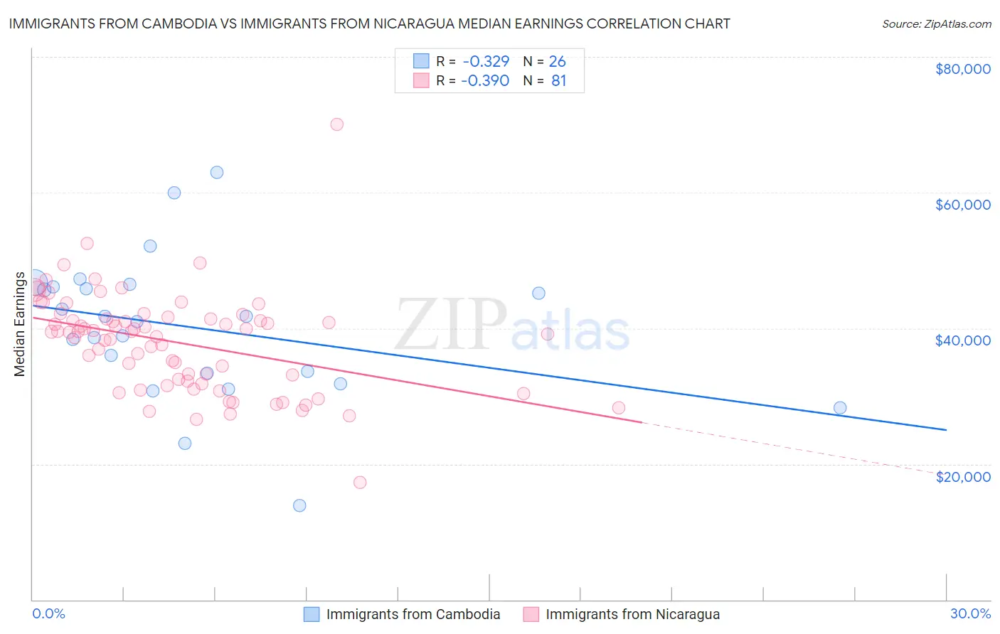 Immigrants from Cambodia vs Immigrants from Nicaragua Median Earnings