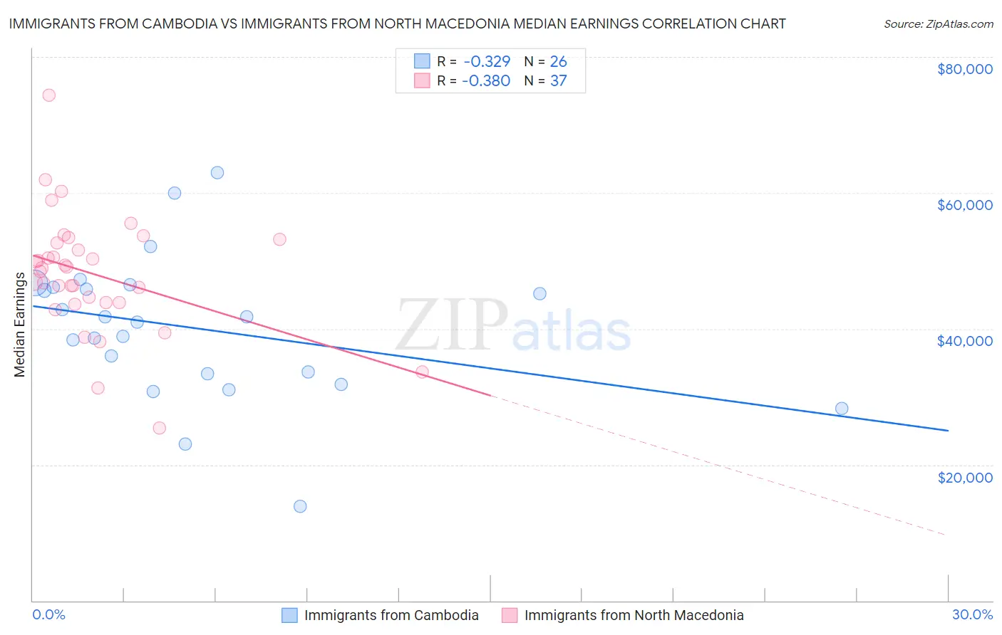 Immigrants from Cambodia vs Immigrants from North Macedonia Median Earnings