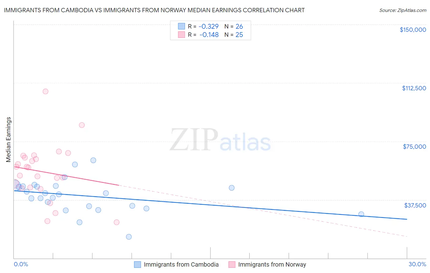 Immigrants from Cambodia vs Immigrants from Norway Median Earnings