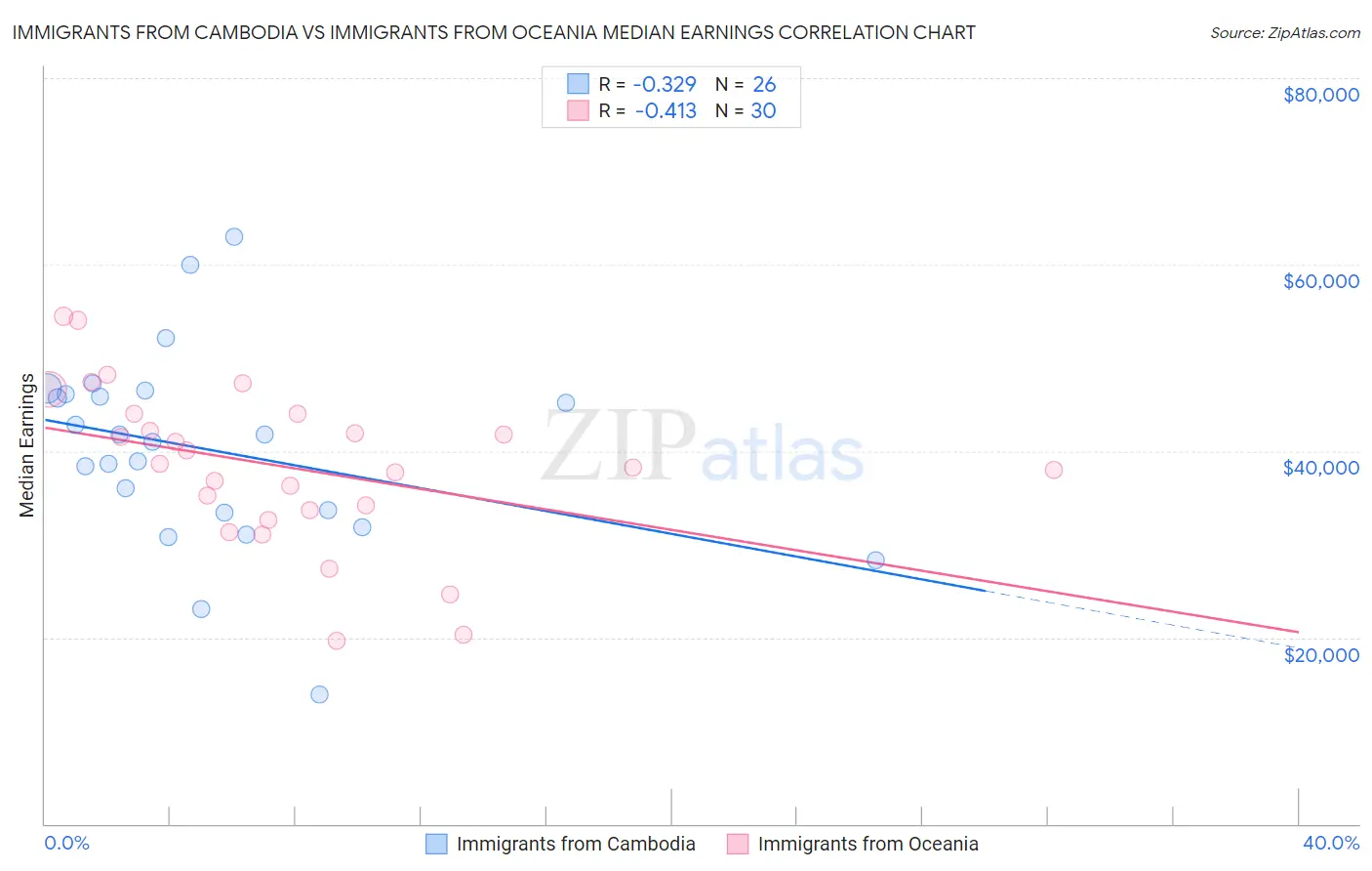 Immigrants from Cambodia vs Immigrants from Oceania Median Earnings