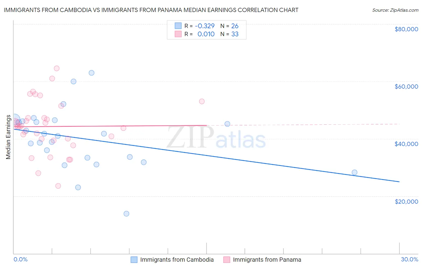 Immigrants from Cambodia vs Immigrants from Panama Median Earnings