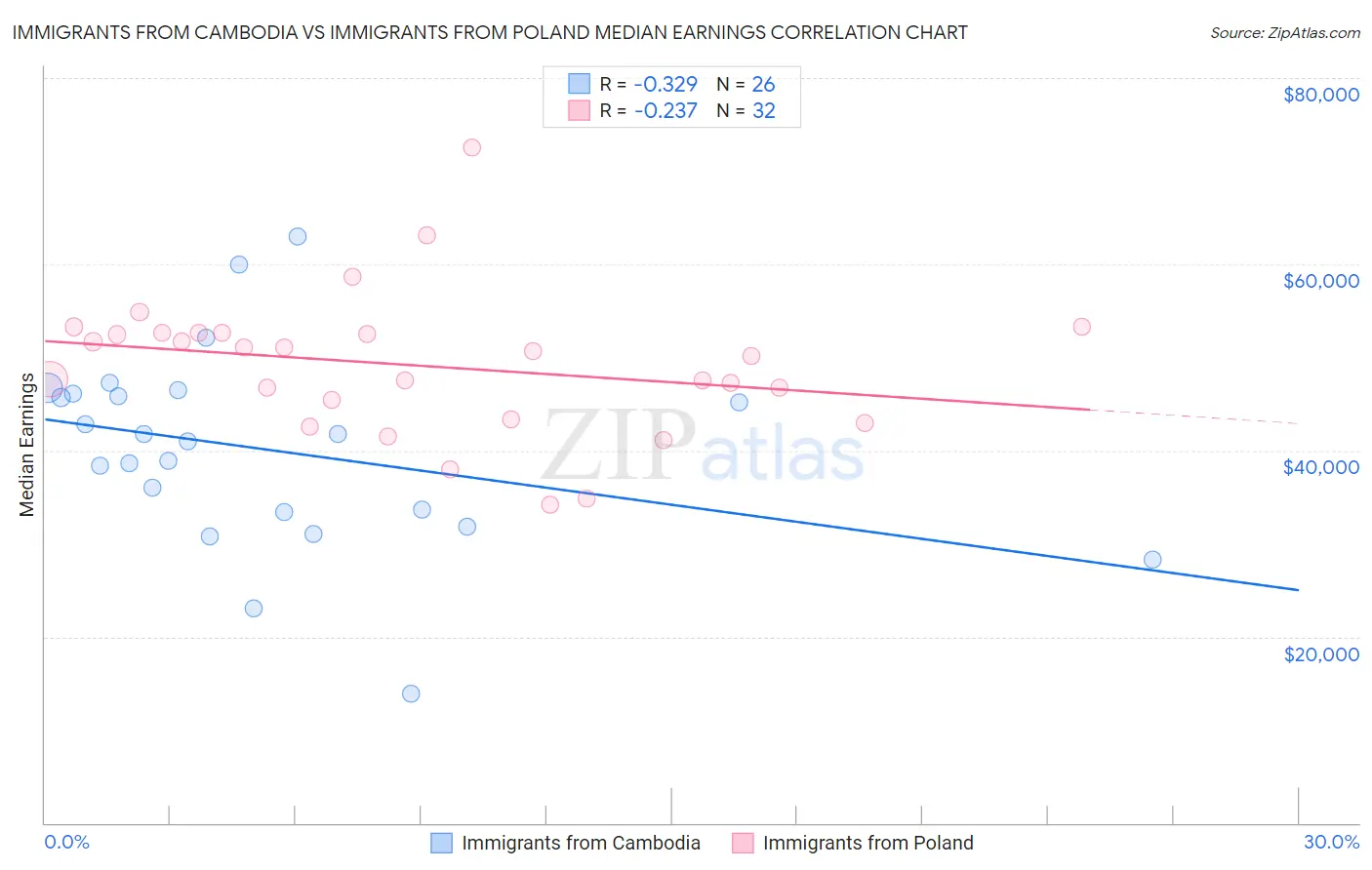 Immigrants from Cambodia vs Immigrants from Poland Median Earnings