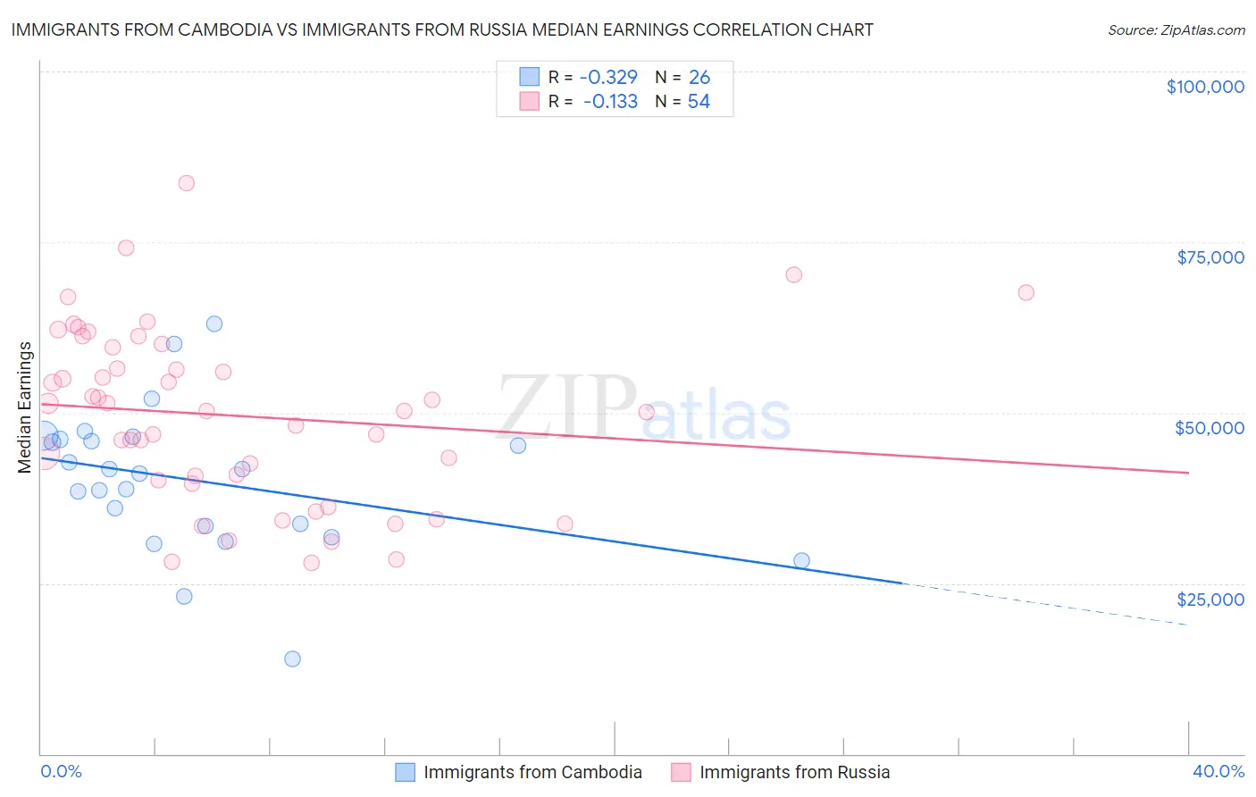 Immigrants from Cambodia vs Immigrants from Russia Median Earnings