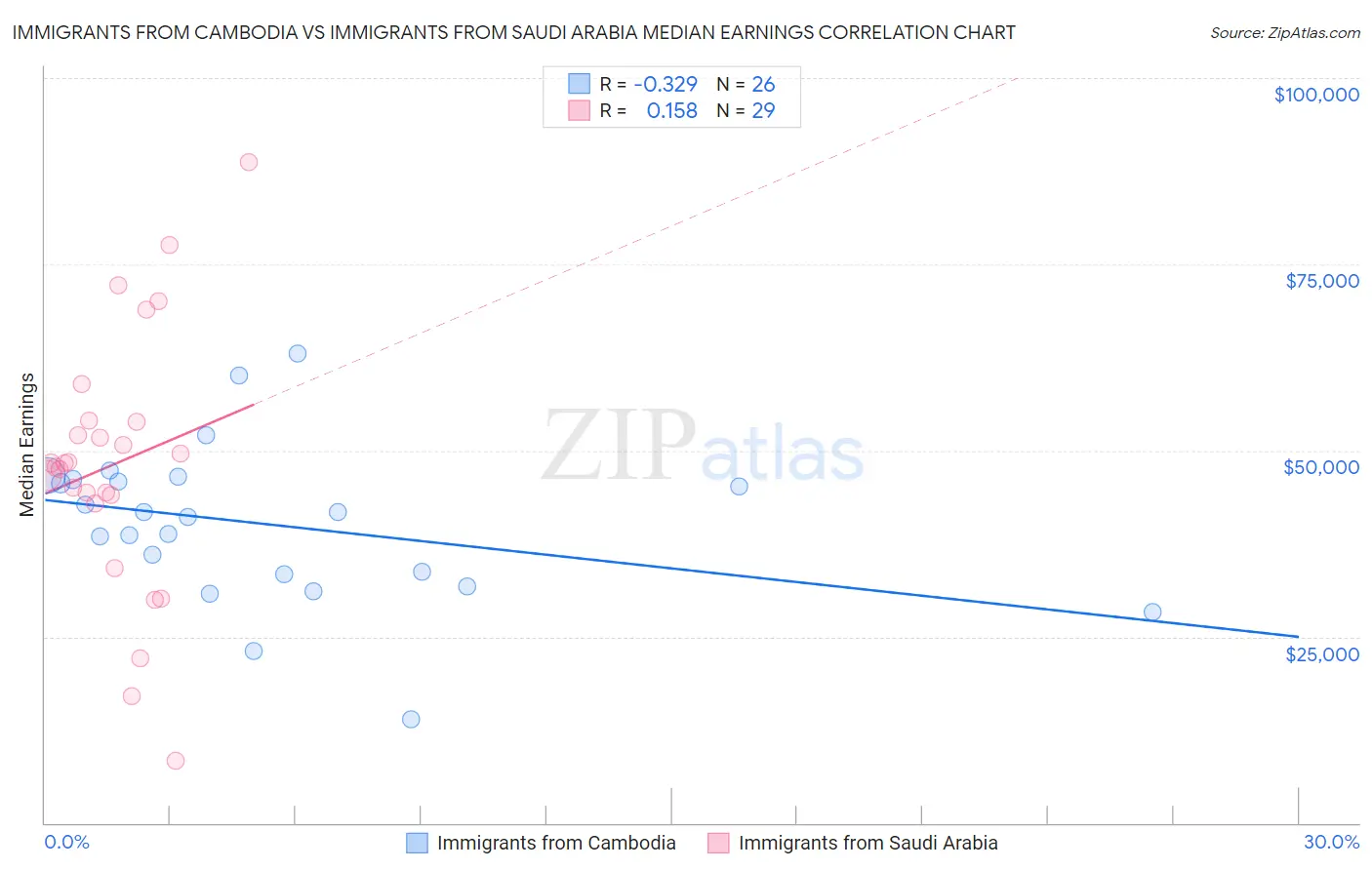 Immigrants from Cambodia vs Immigrants from Saudi Arabia Median Earnings