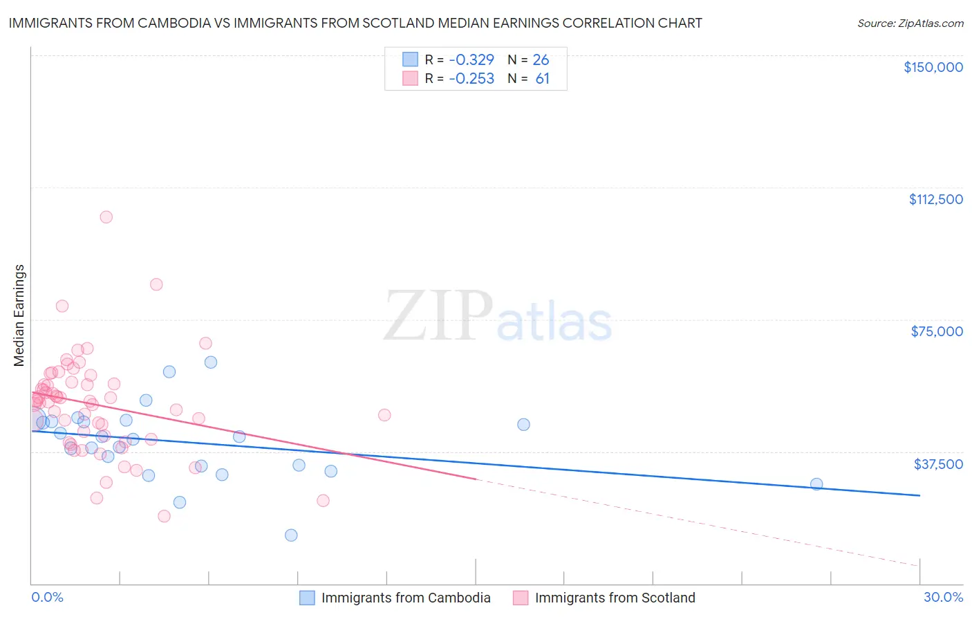 Immigrants from Cambodia vs Immigrants from Scotland Median Earnings