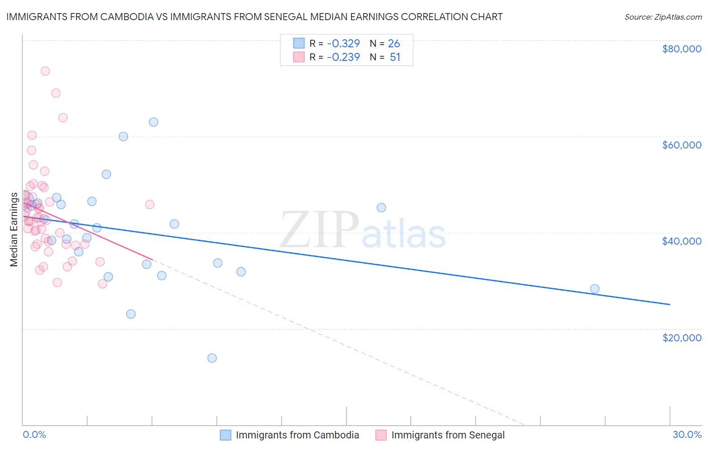 Immigrants from Cambodia vs Immigrants from Senegal Median Earnings