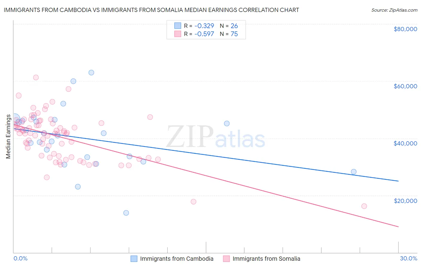 Immigrants from Cambodia vs Immigrants from Somalia Median Earnings