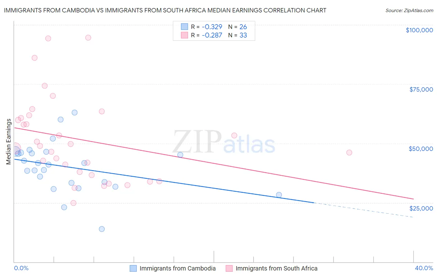 Immigrants from Cambodia vs Immigrants from South Africa Median Earnings