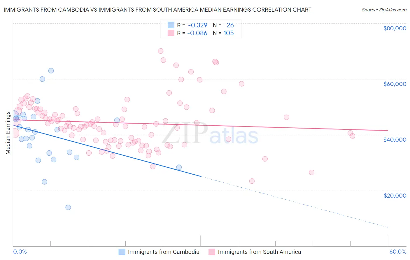 Immigrants from Cambodia vs Immigrants from South America Median Earnings