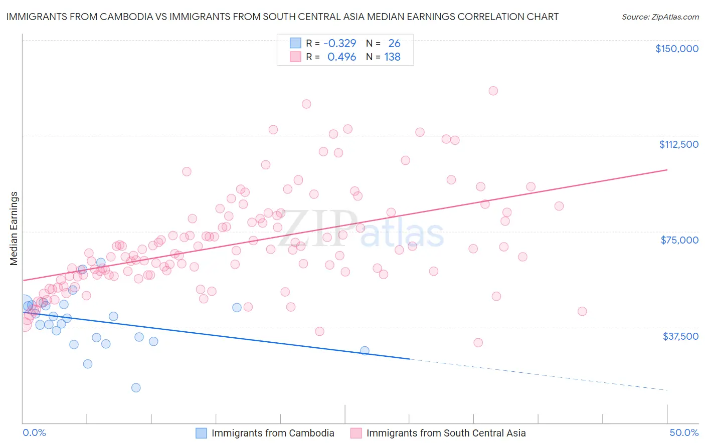 Immigrants from Cambodia vs Immigrants from South Central Asia Median Earnings