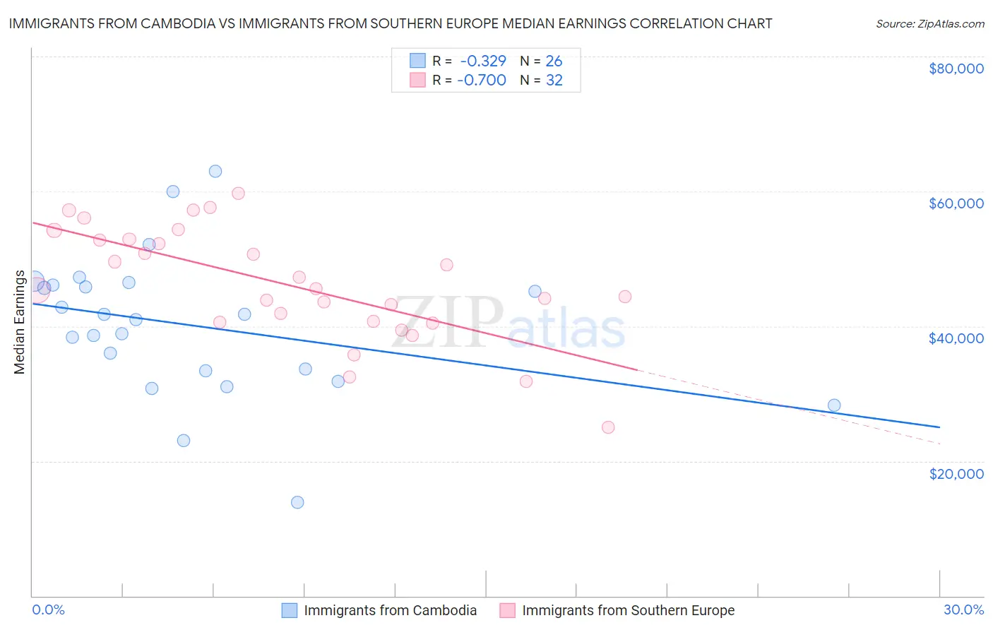 Immigrants from Cambodia vs Immigrants from Southern Europe Median Earnings