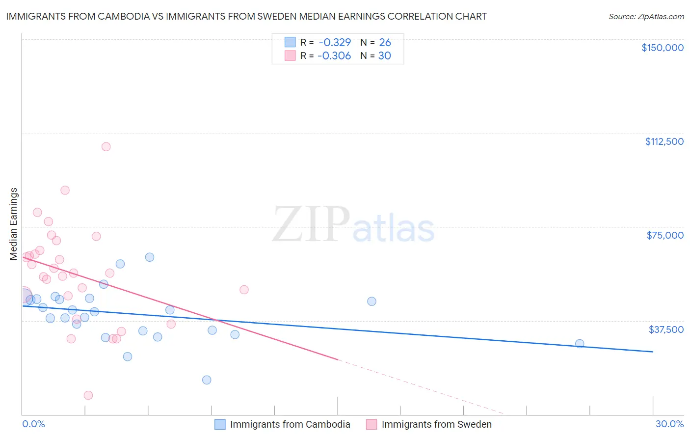 Immigrants from Cambodia vs Immigrants from Sweden Median Earnings